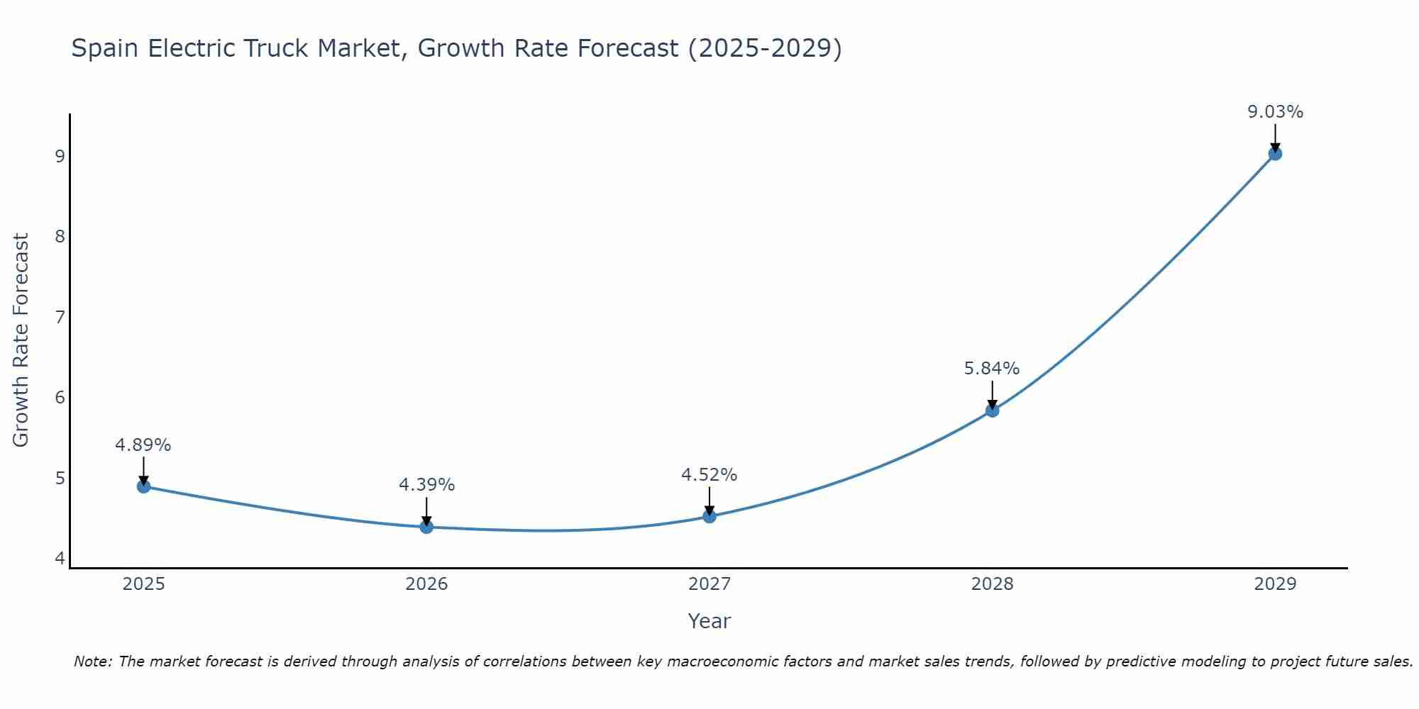 Spain Electric Truck Market Growth Rate