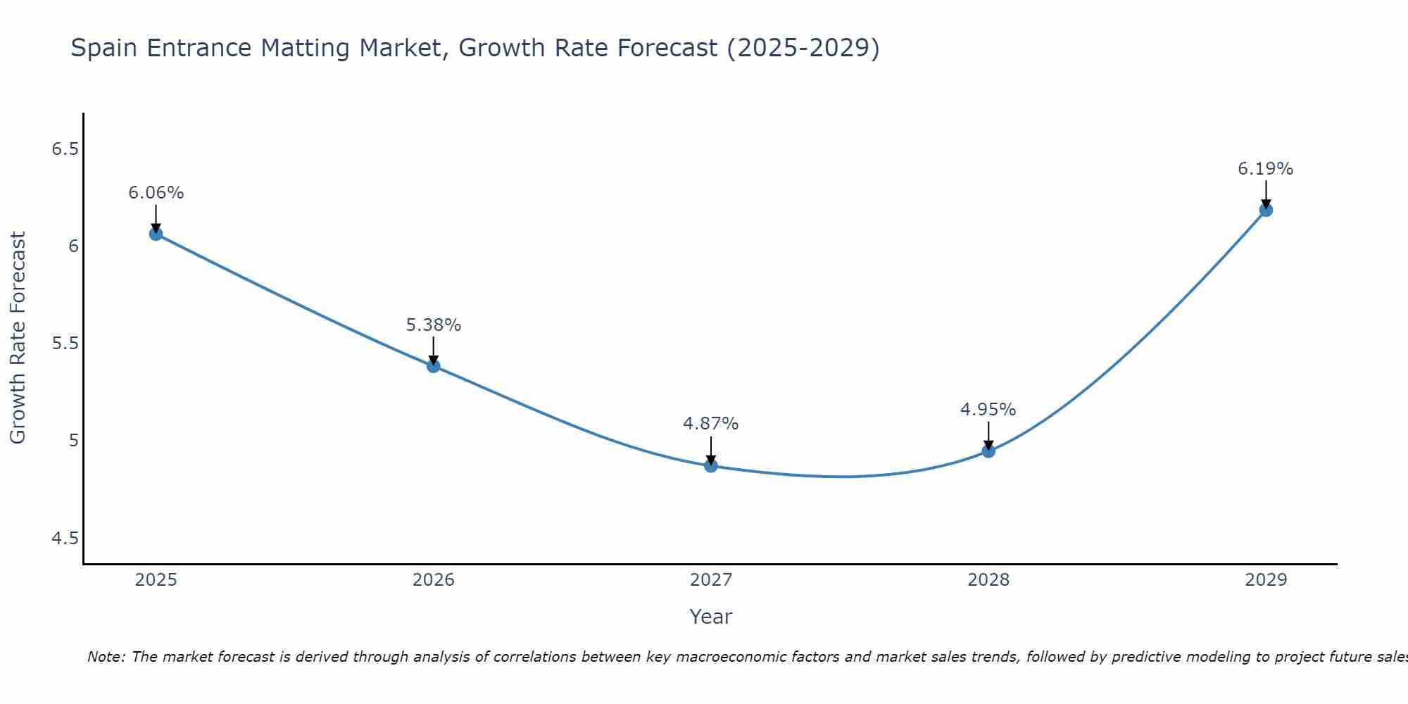 Spain Entrance Matting Market Growth Rate