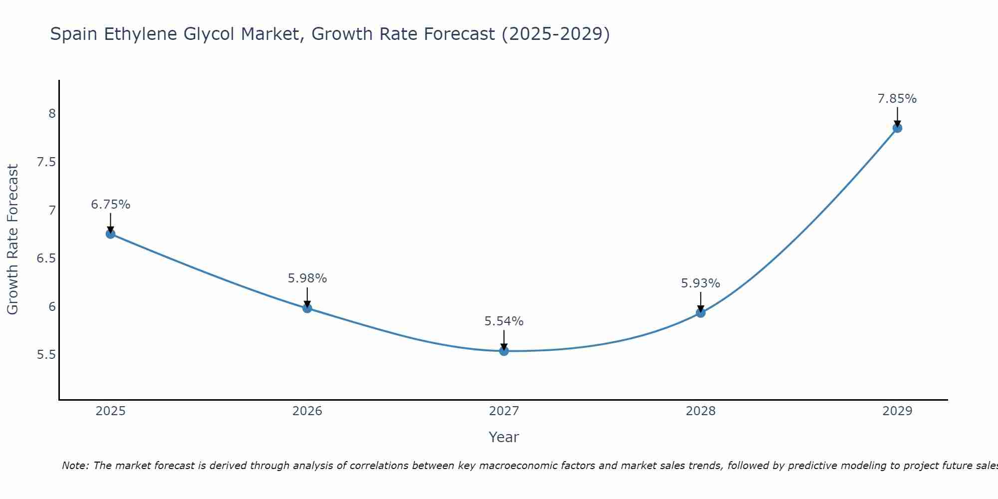 Spain Ethylene Glycol Market Growth Rate