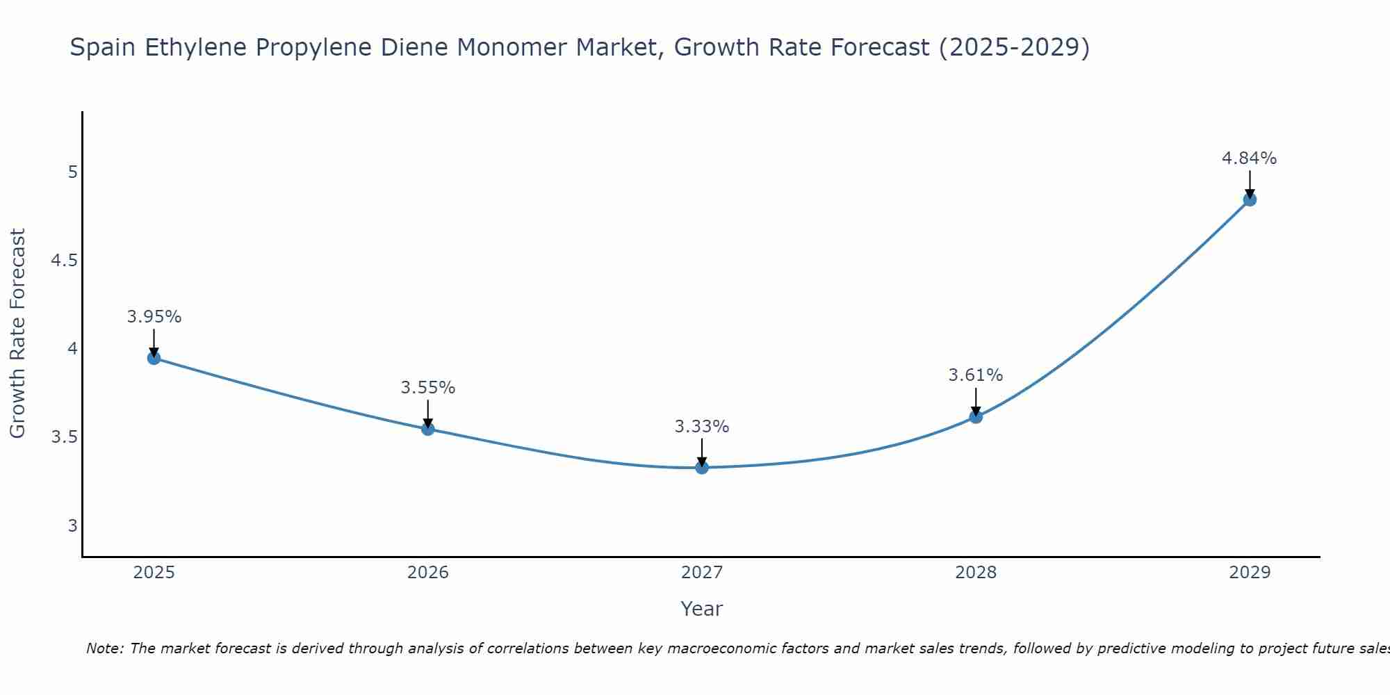 Spain Ethylene Propylene Diene Monomer Market Size Growth Rate