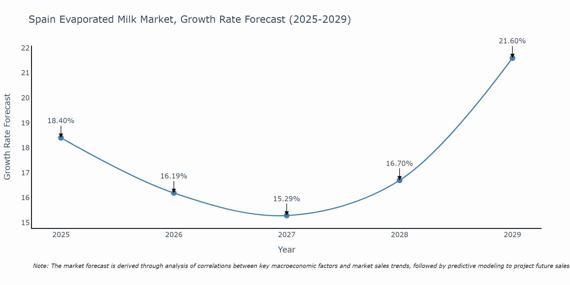 Spain Evaporated Milk Market Growth Rate