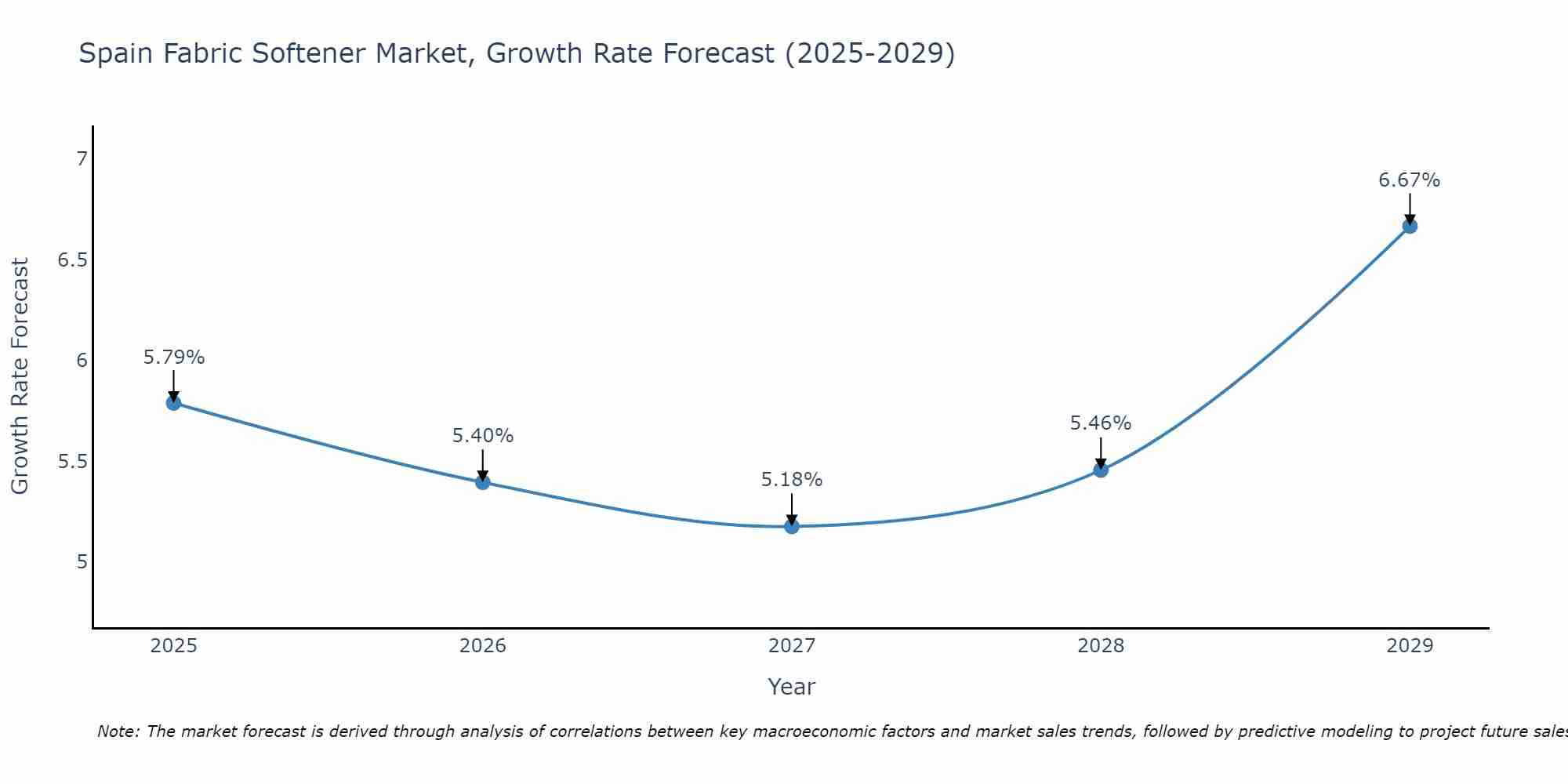 Spain Fabric Softener Market Growth Rate