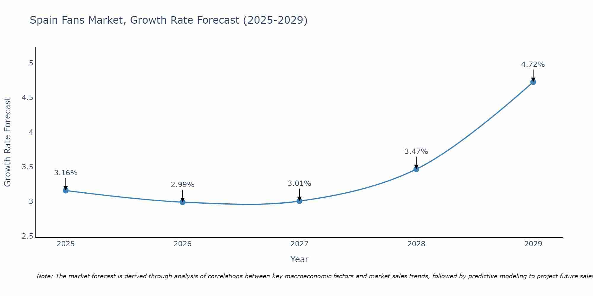 Spain Fans Market Growth Rate