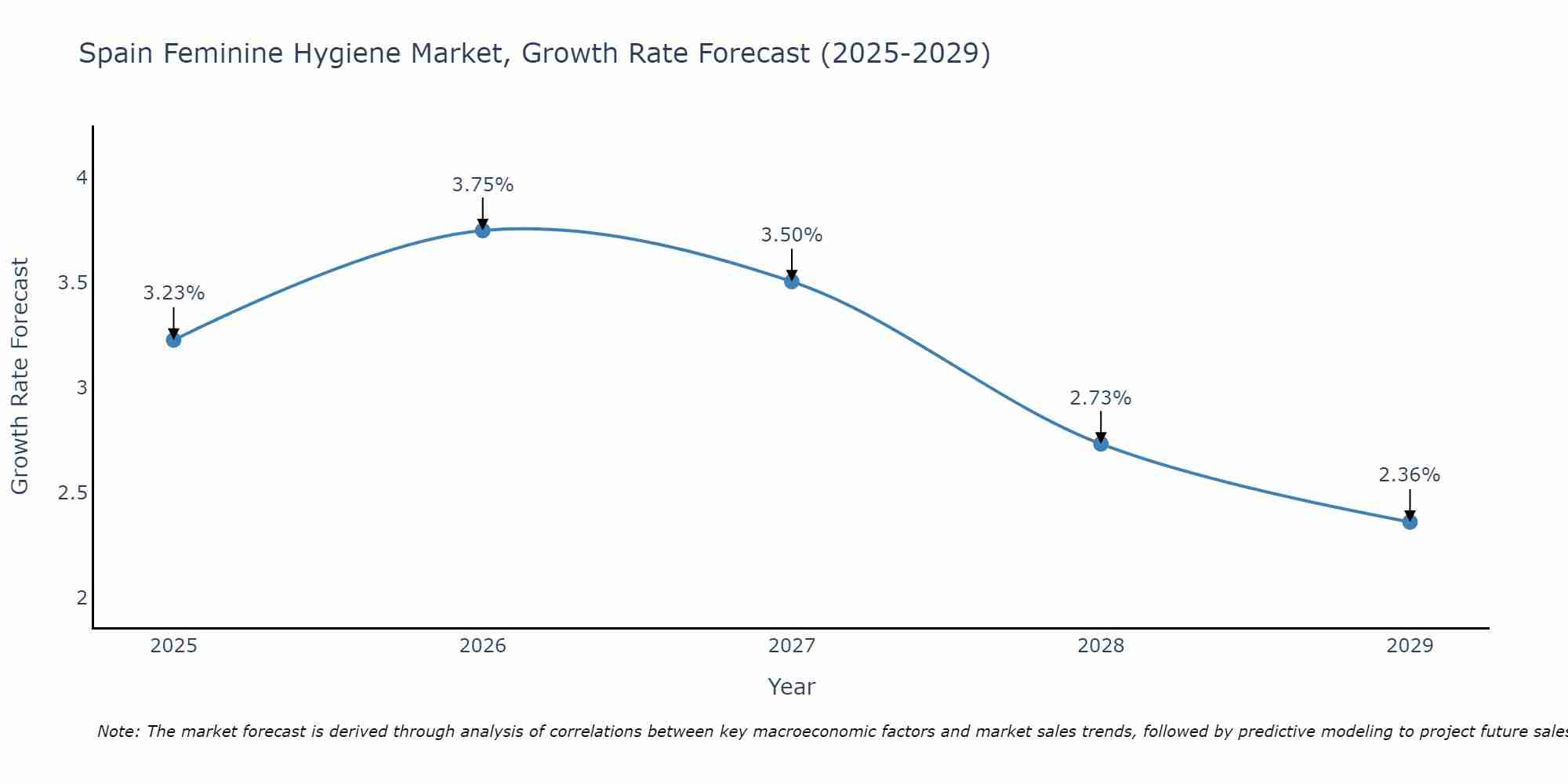 Spain Feminine Hygiene Market Growth Rate