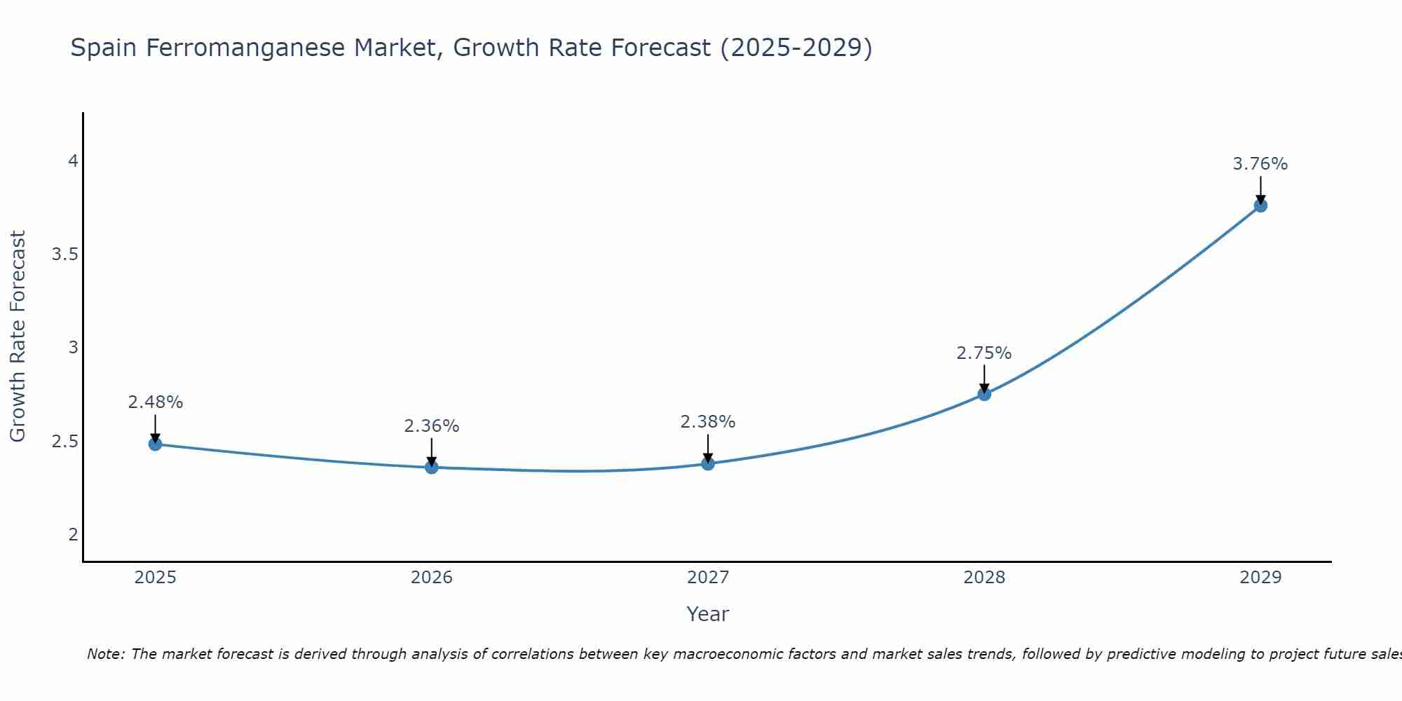 Spain Ferromanganese Market Growth Rate