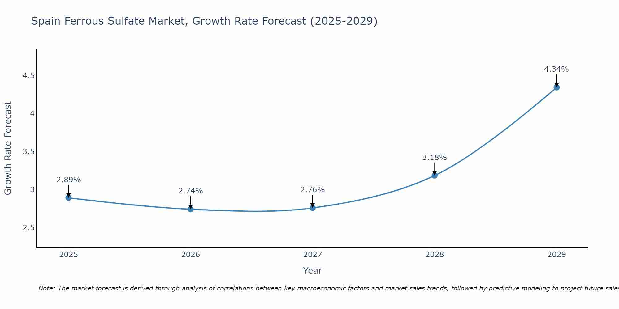 Spain Ferrous Sulfate Market Growth Rate