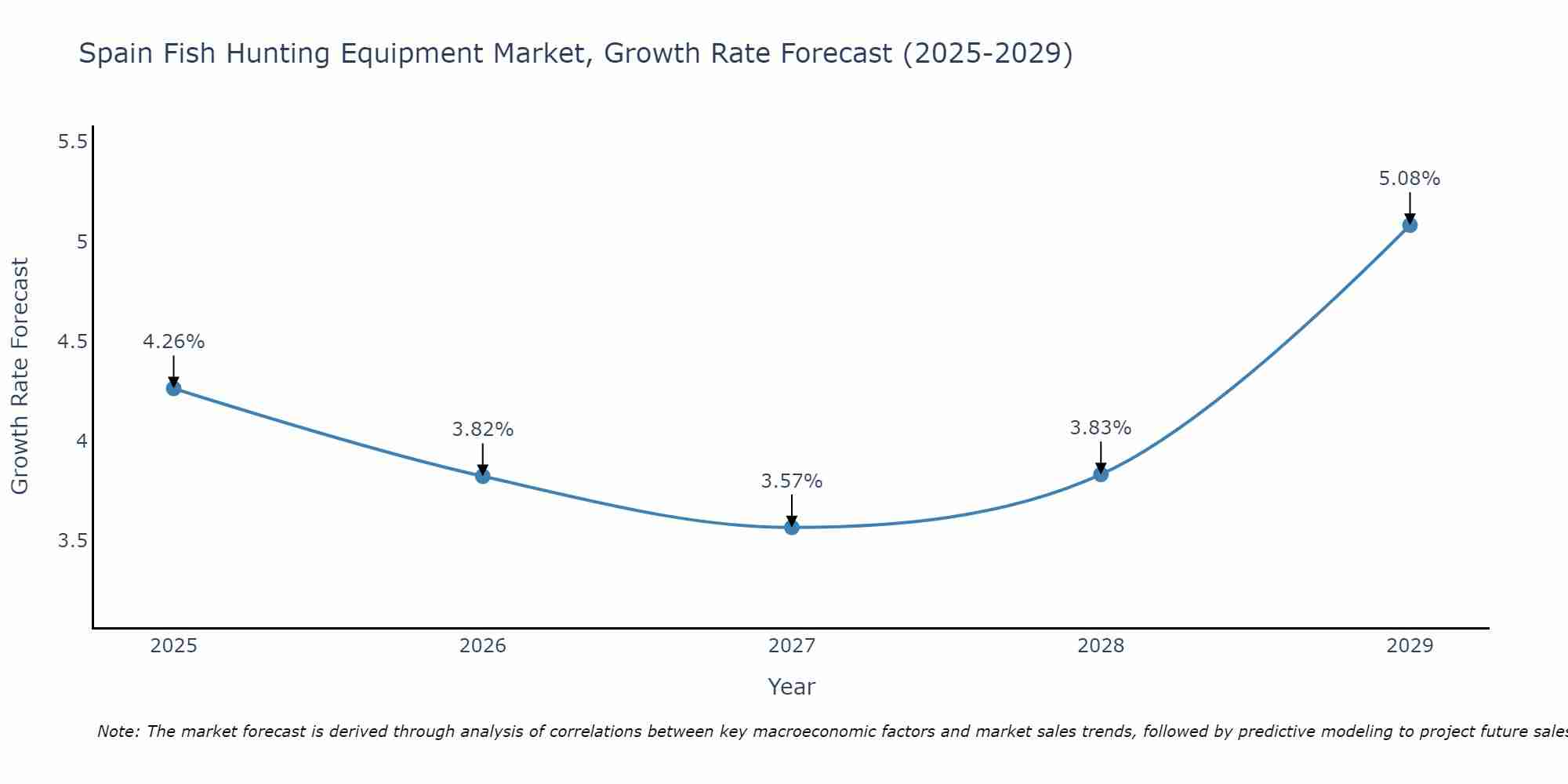 Spain Fish Hunting Equipment Market Growth Rate