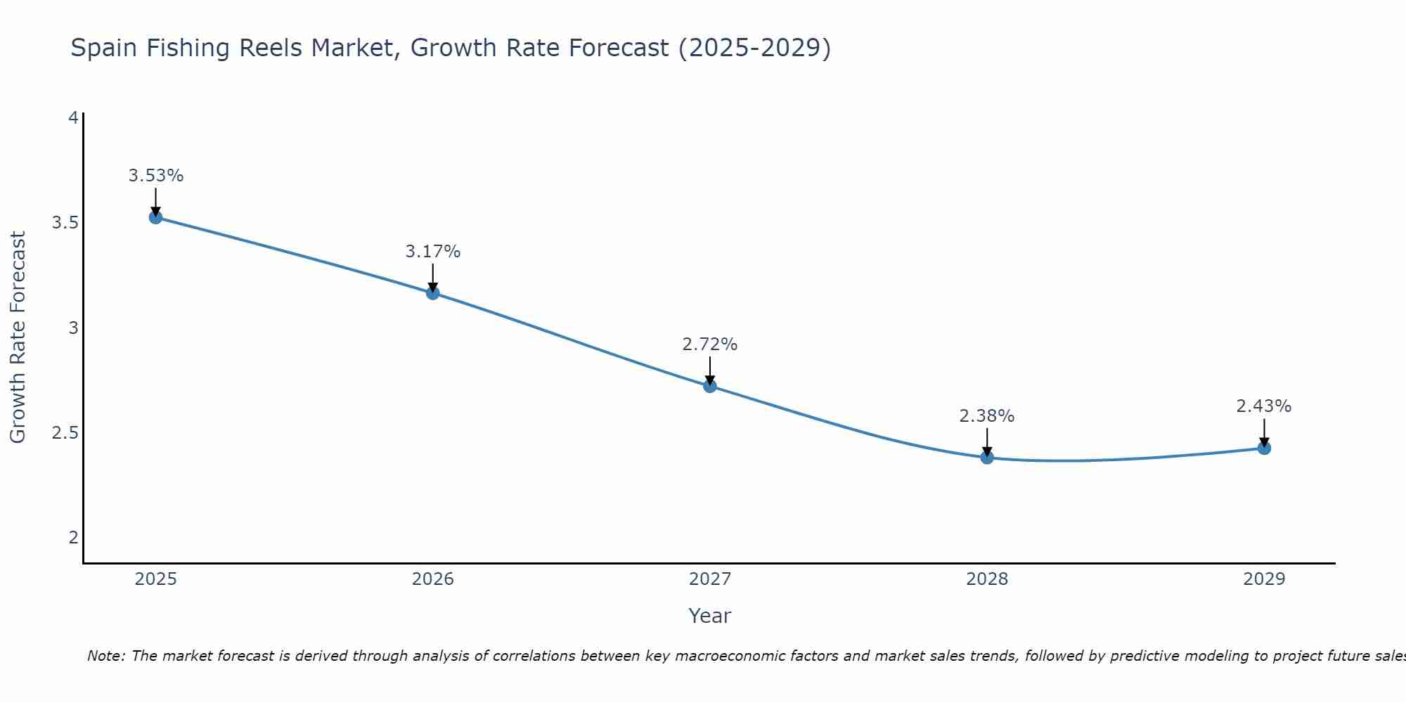 Spain Fishing Reels Market Growth Rate