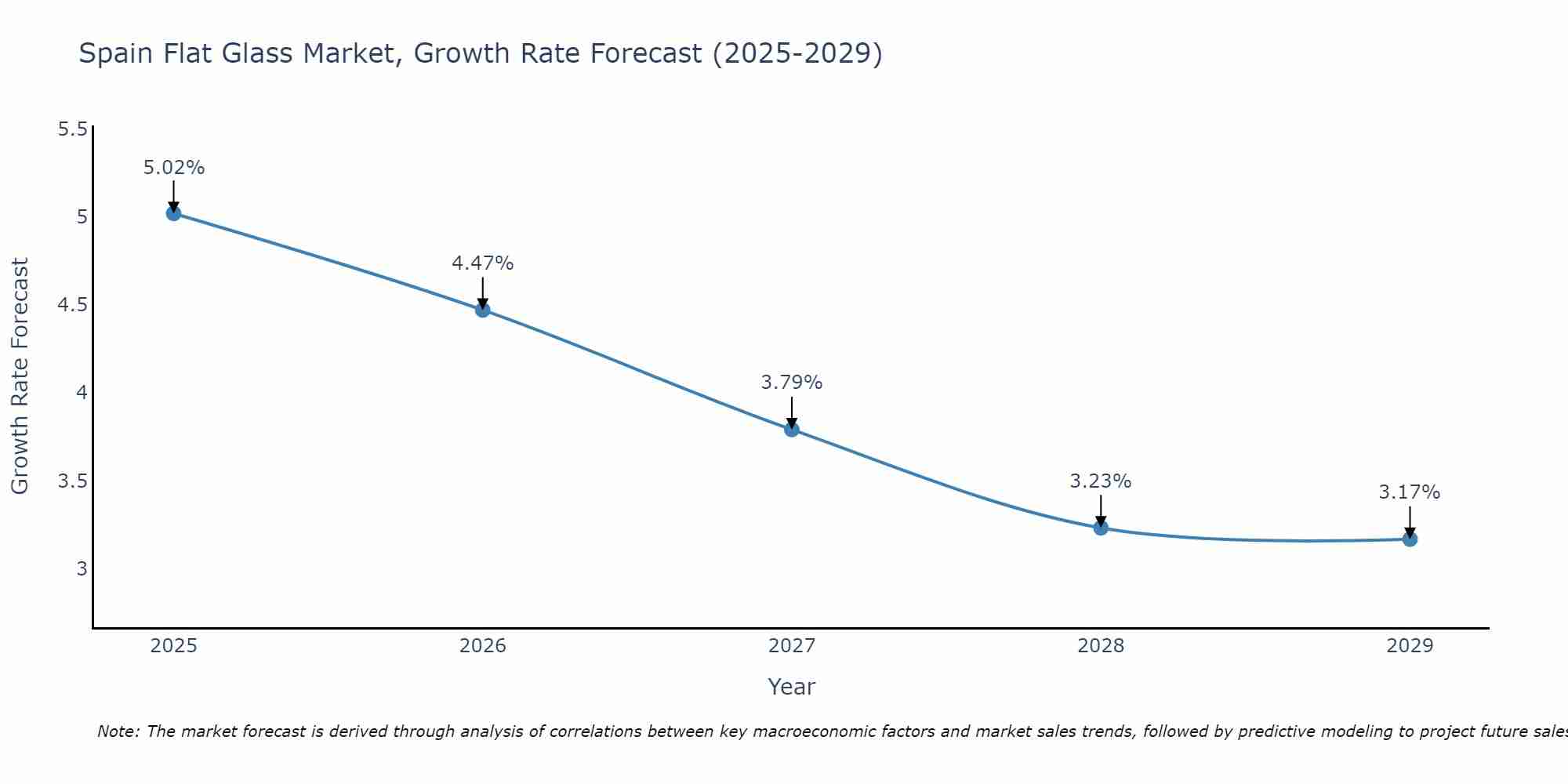 Spain Flat Glass Market Growth Rate