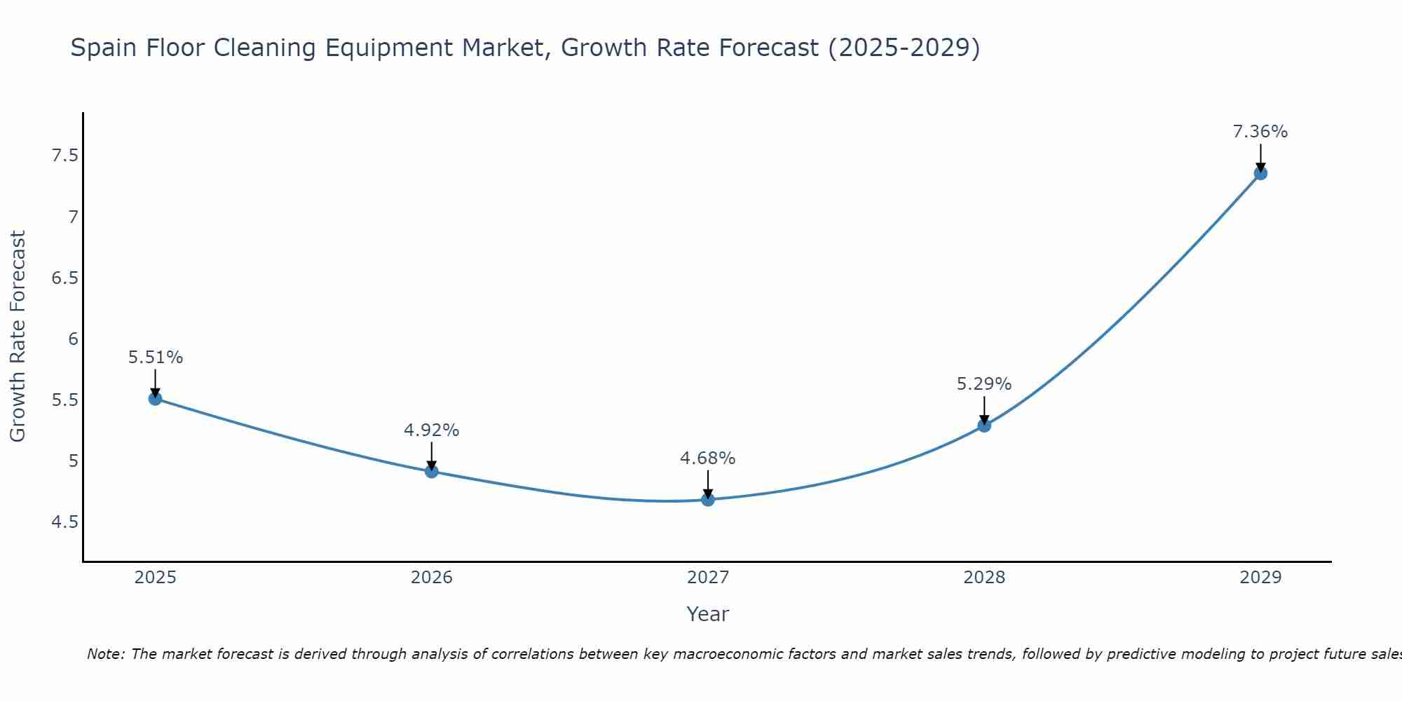 Spain Floor Cleaning Equipment Market Growth Rate