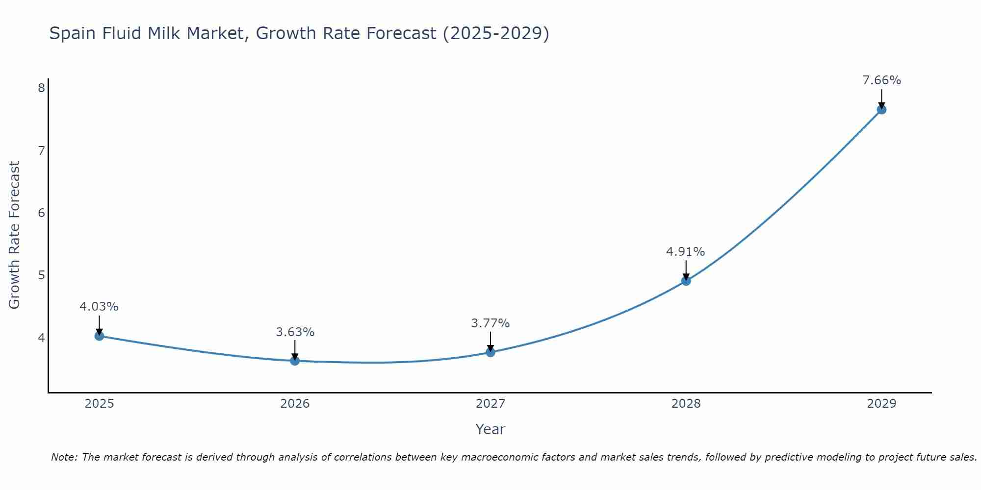 Spain Fluid Milk Market Growth Rate