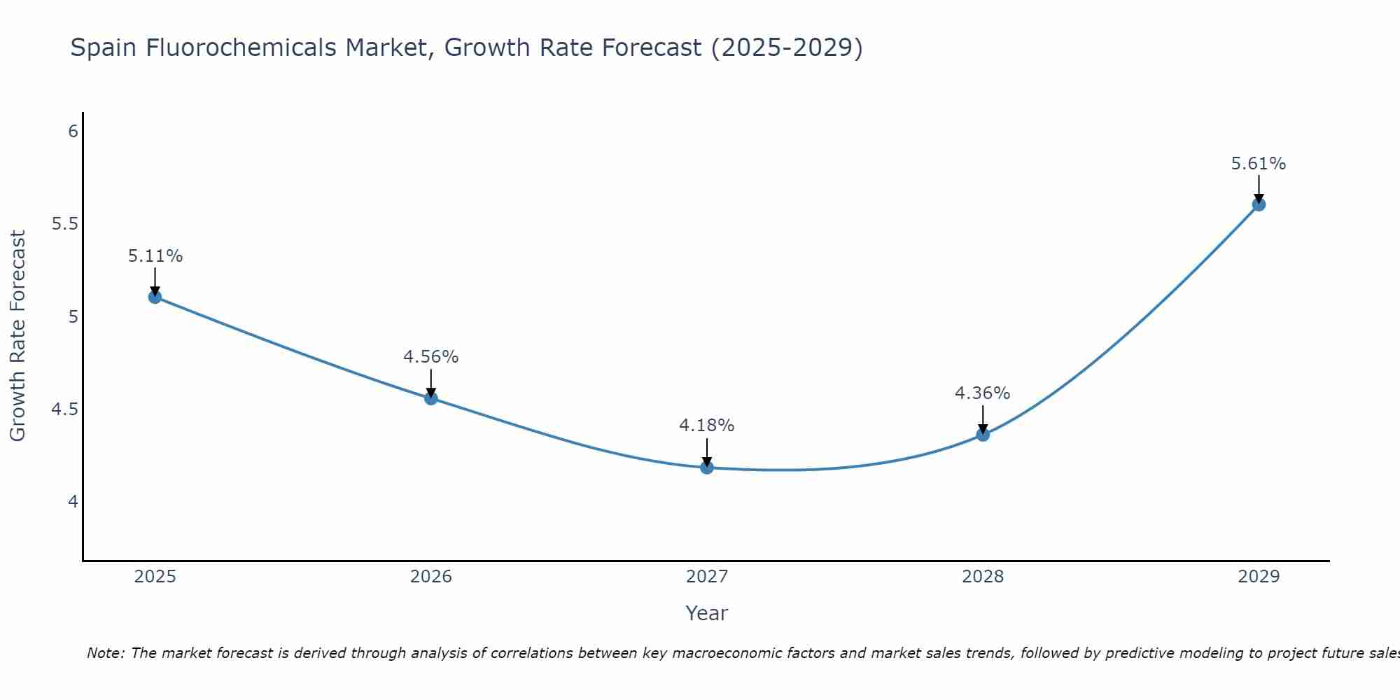 Spain Fluorochemicals Market Growth Rate