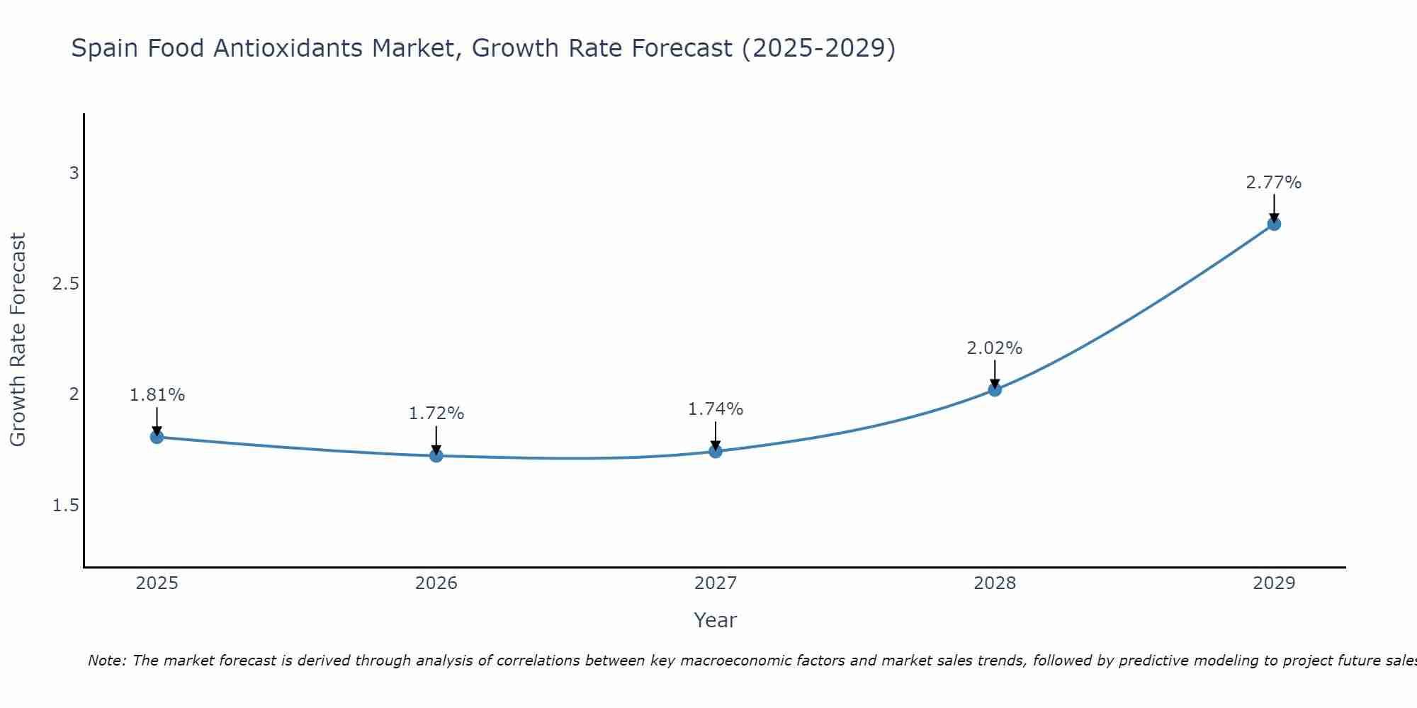 Spain Food Antioxidants Market Growth Rate