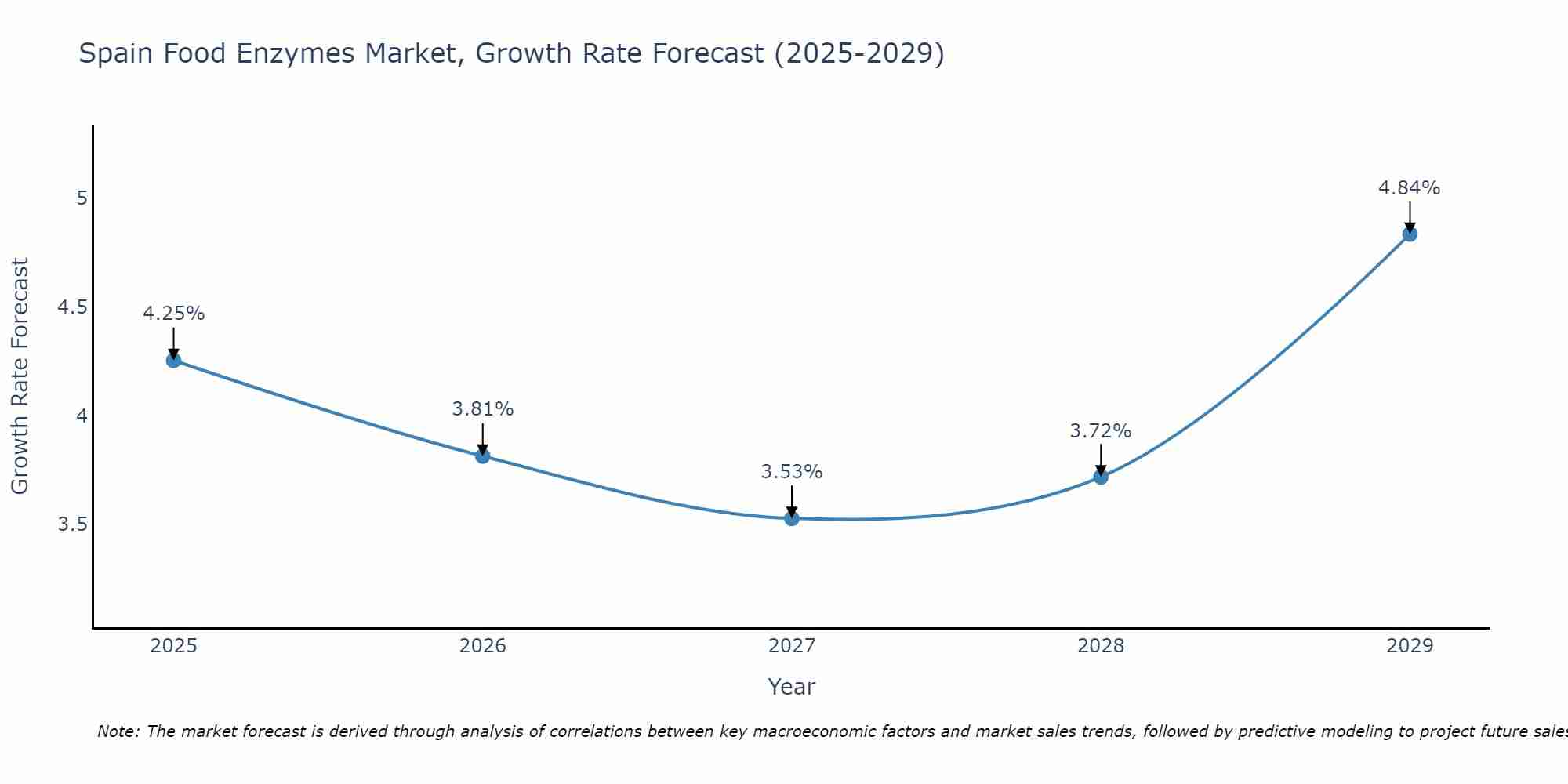 Spain Food Enzymes Market Growth Rate