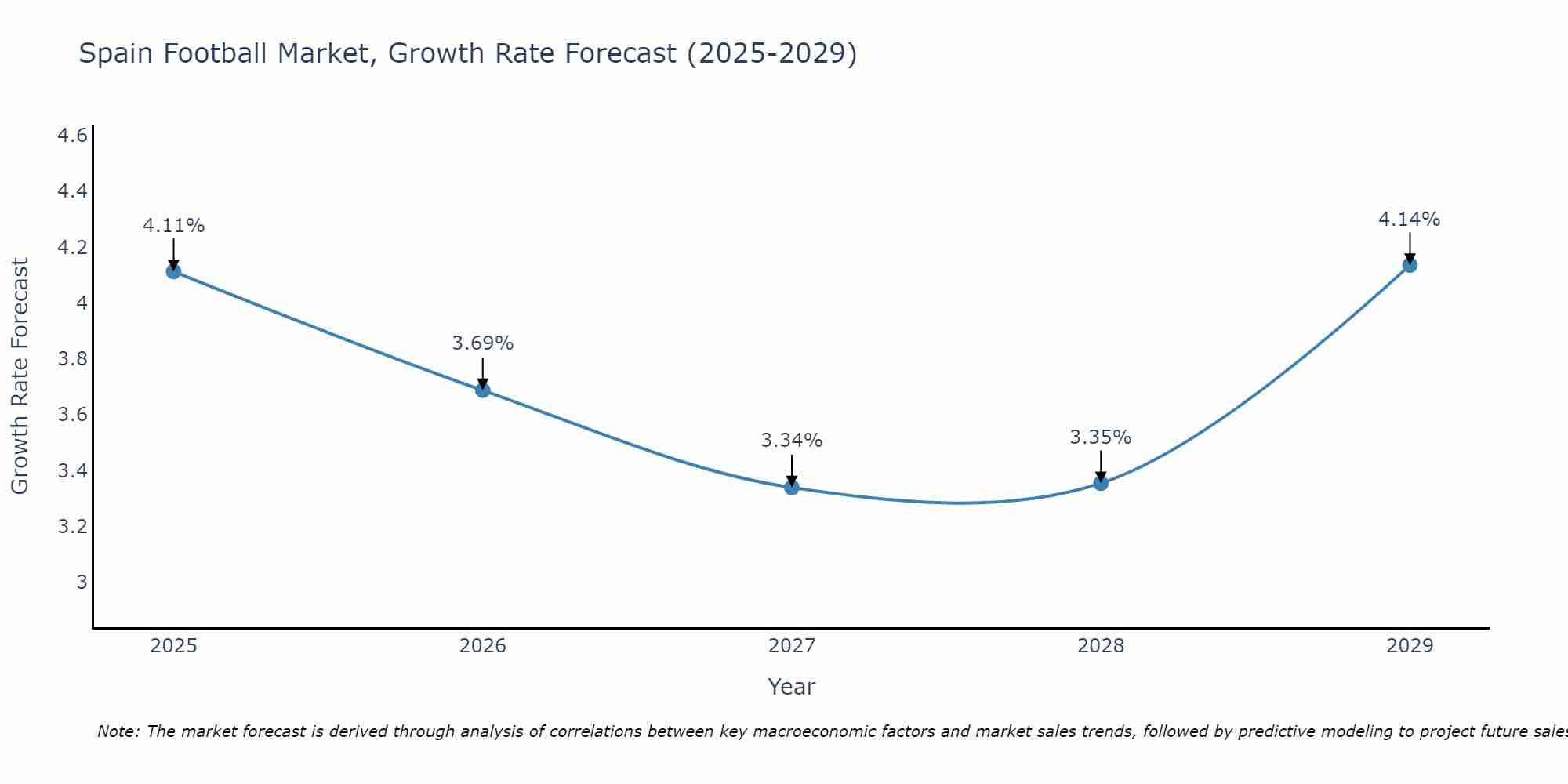 Spain Football Market Growth Rate