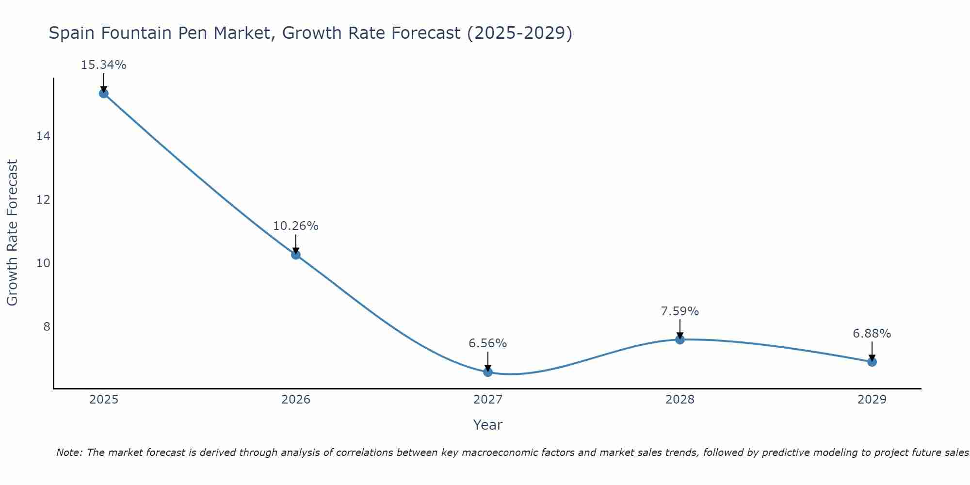 Spain Fountain Pen Market Growth Rate