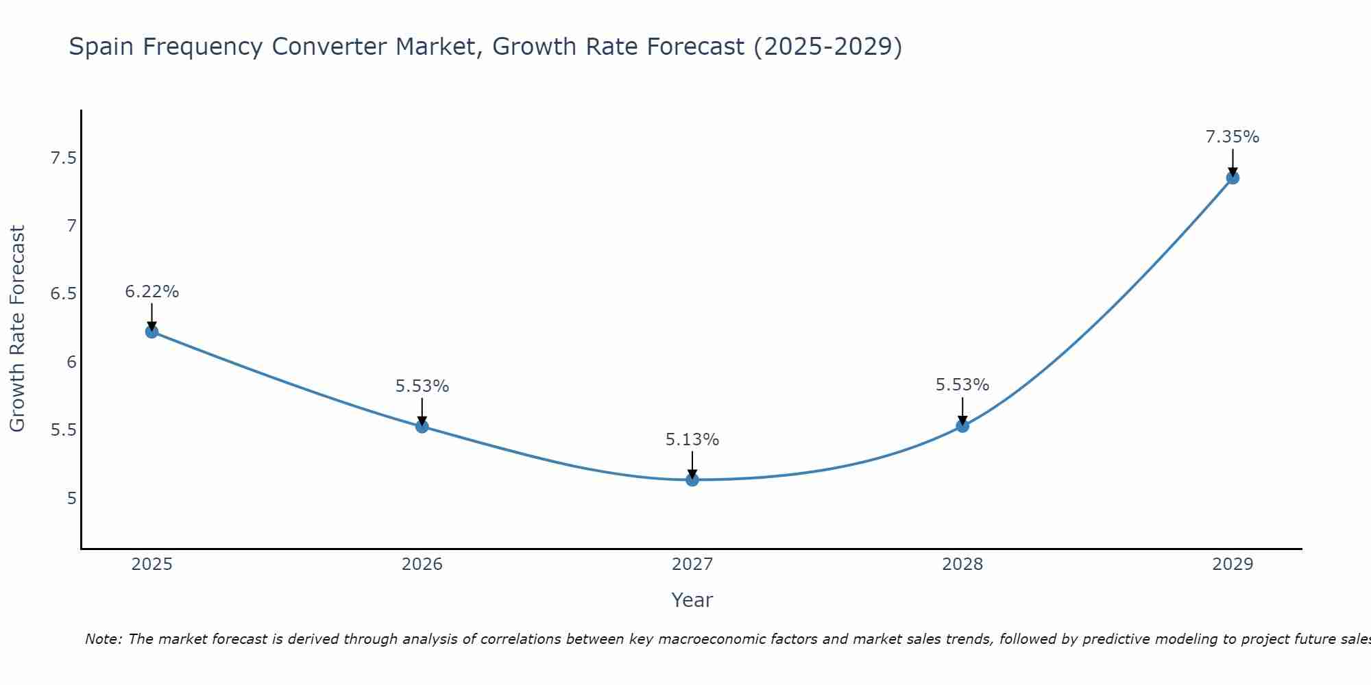 Spain Frequency Converter Market Growth Rate