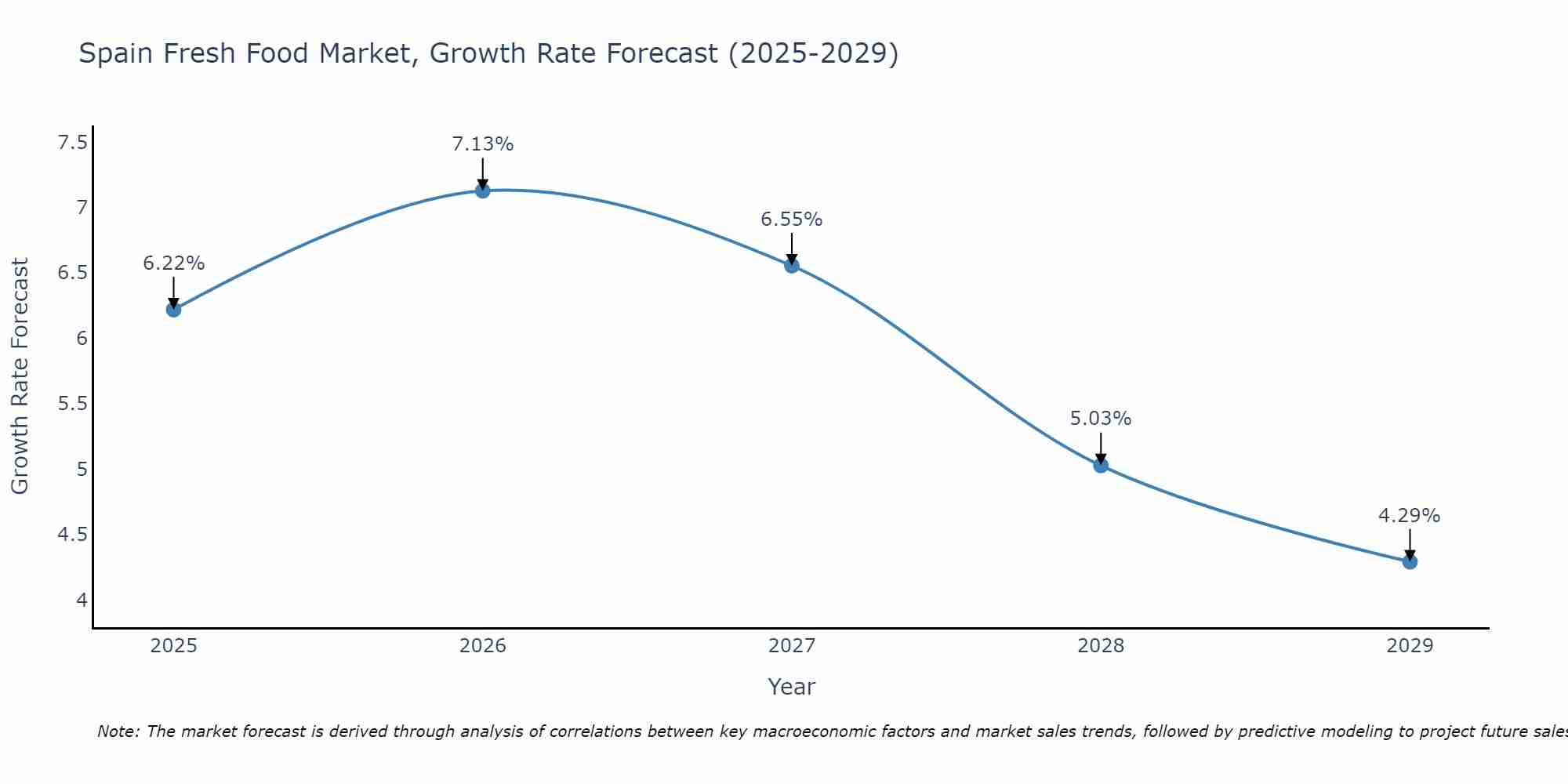 Spain Fresh Food Market Growth Rate