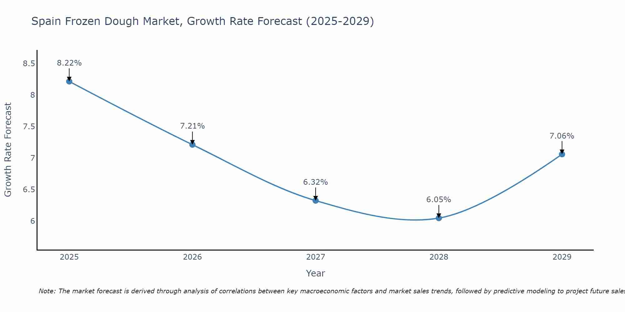 Spain Frozen Dough Market Growth Rate