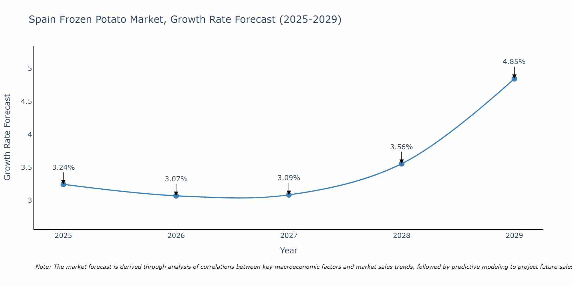 Spain Frozen Potato Market Size Growth Rate