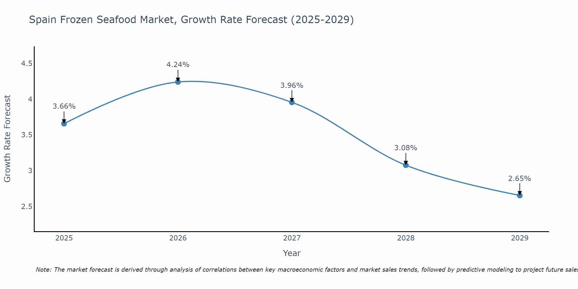 Spain Frozen Seafood Market Growth Rate
