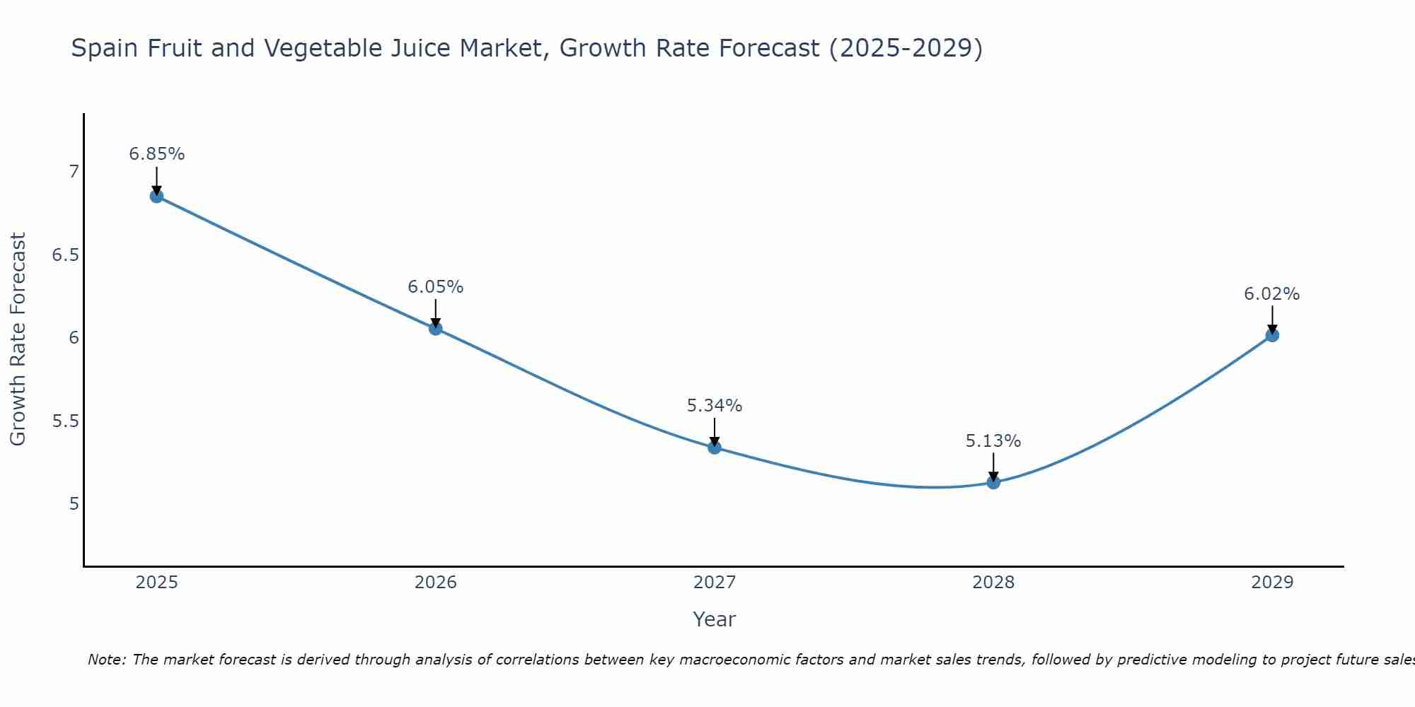 Spain Fruit and Vegetable Juice Market Growth Rate