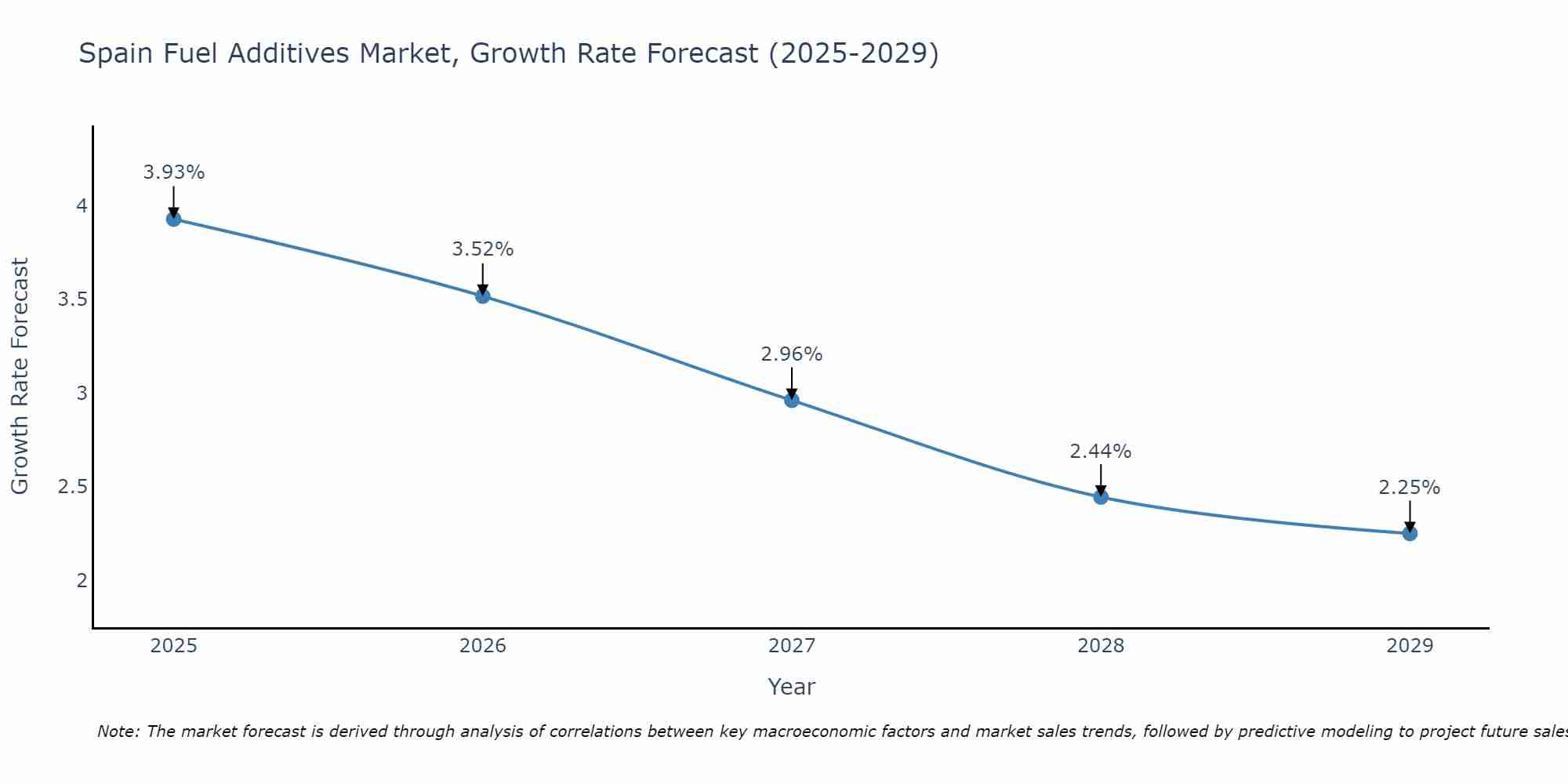 Spain Fuel Additives Market Growth Rate