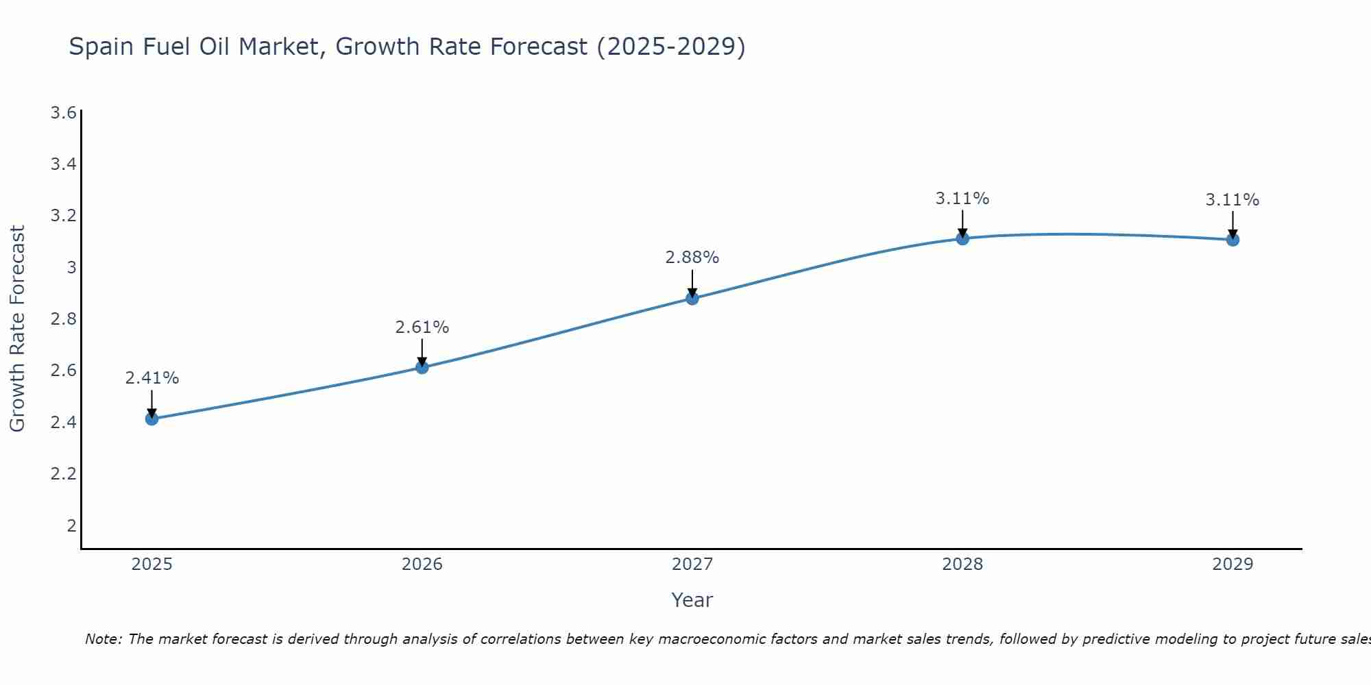 Spain Fuel Oil Market Growth Rate