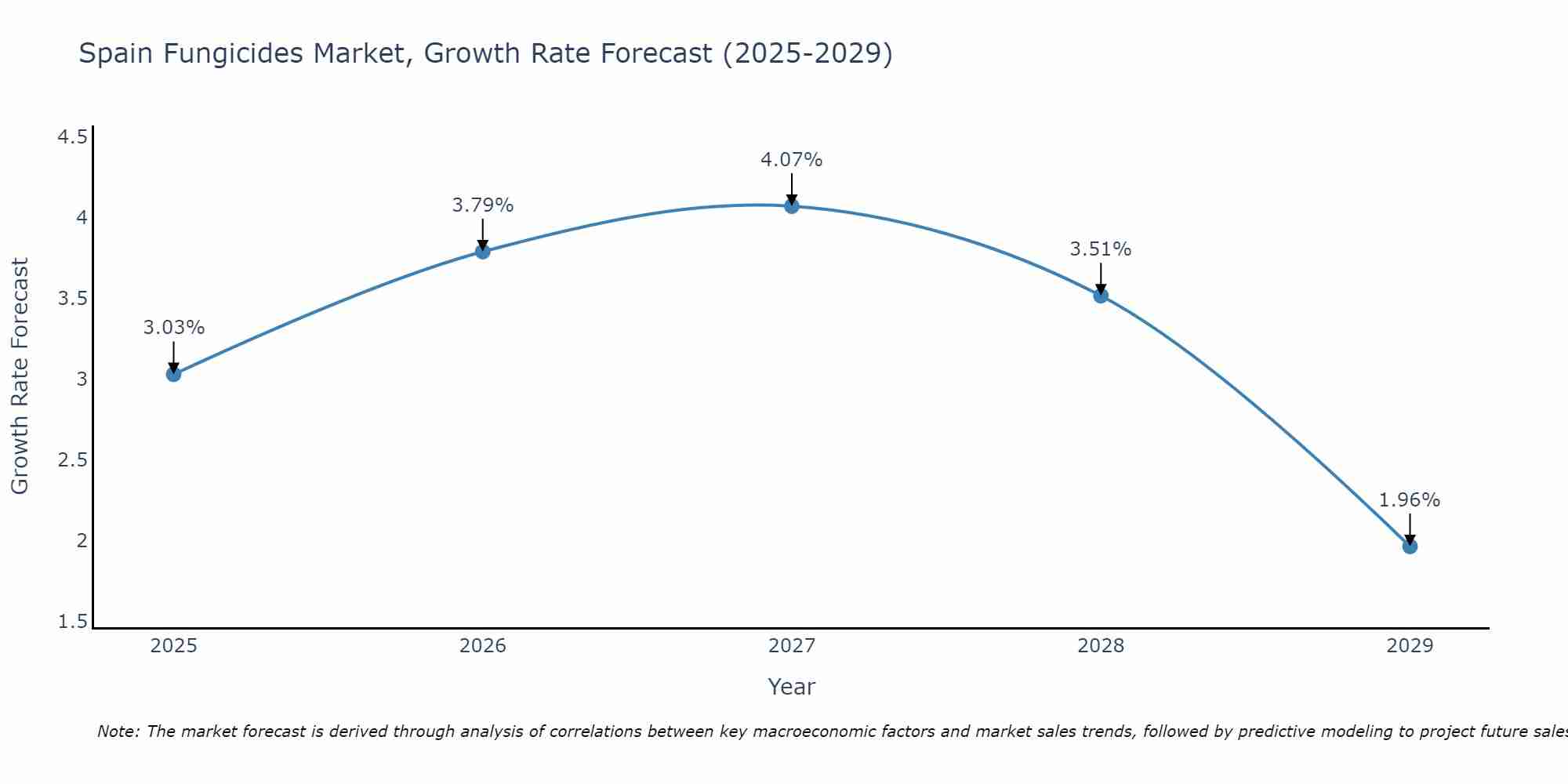 Spain Fungicides Market Growth Rate
