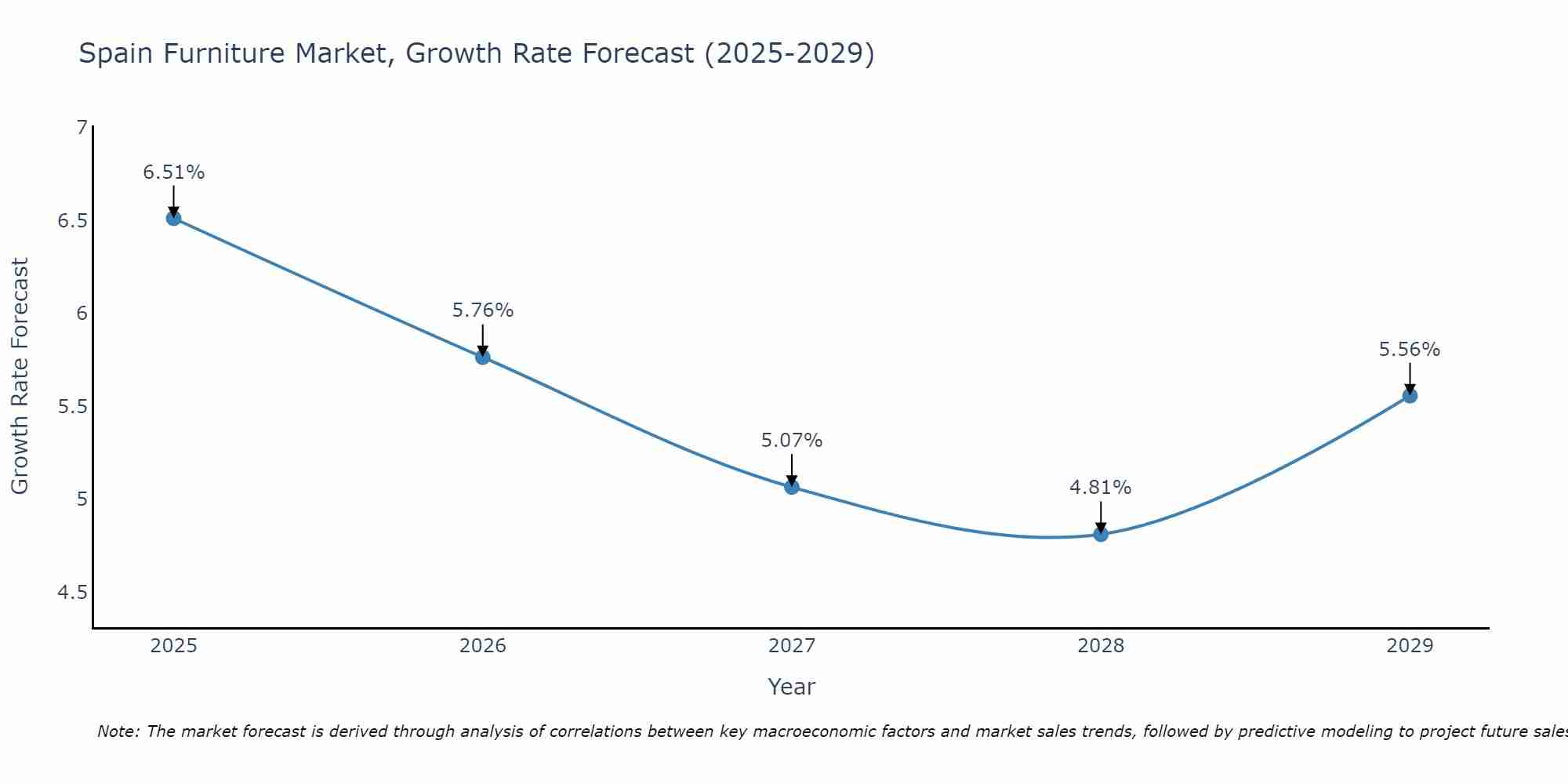 Spain Furniture Market Size Growth Rate