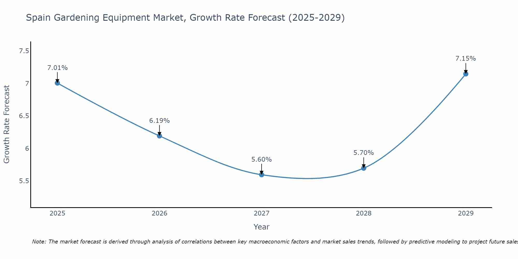 Spain Gardening Equipment Market Growth Rate