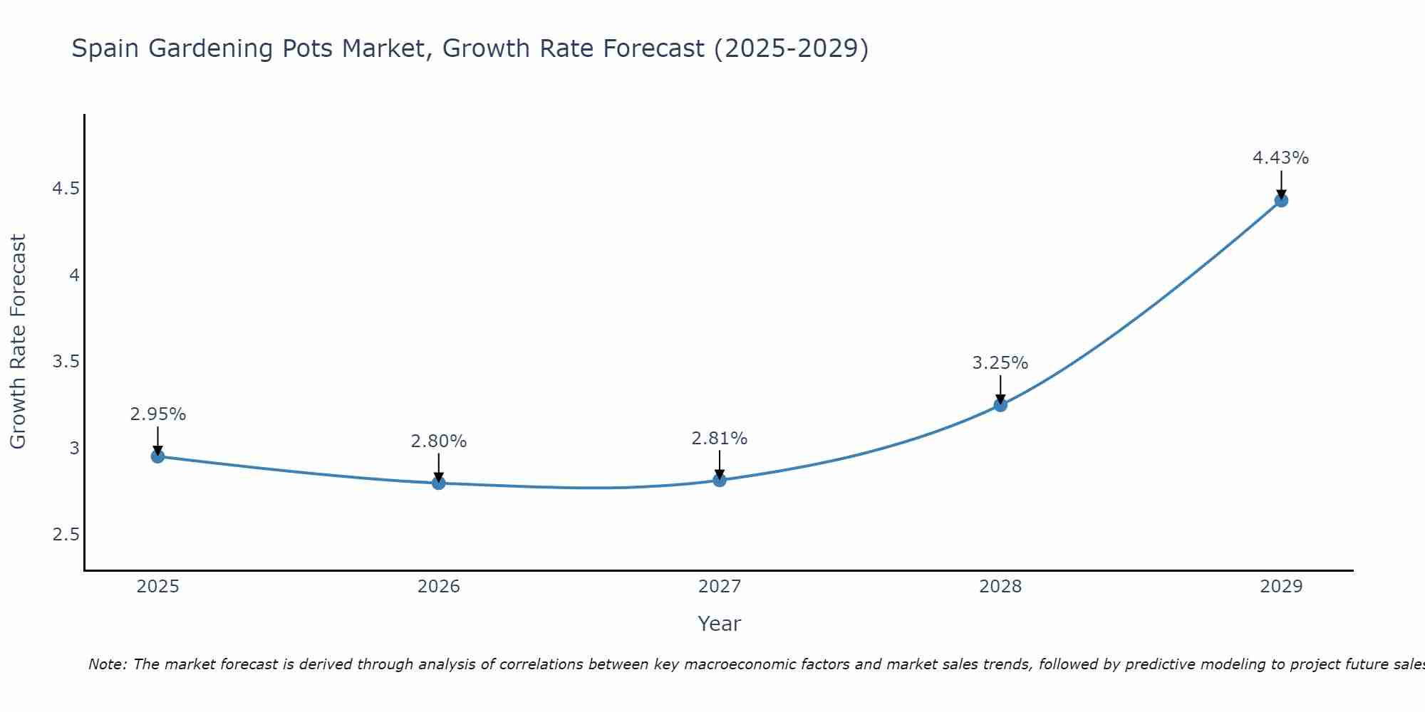 Spain Gardening Pots Market Growth Rate