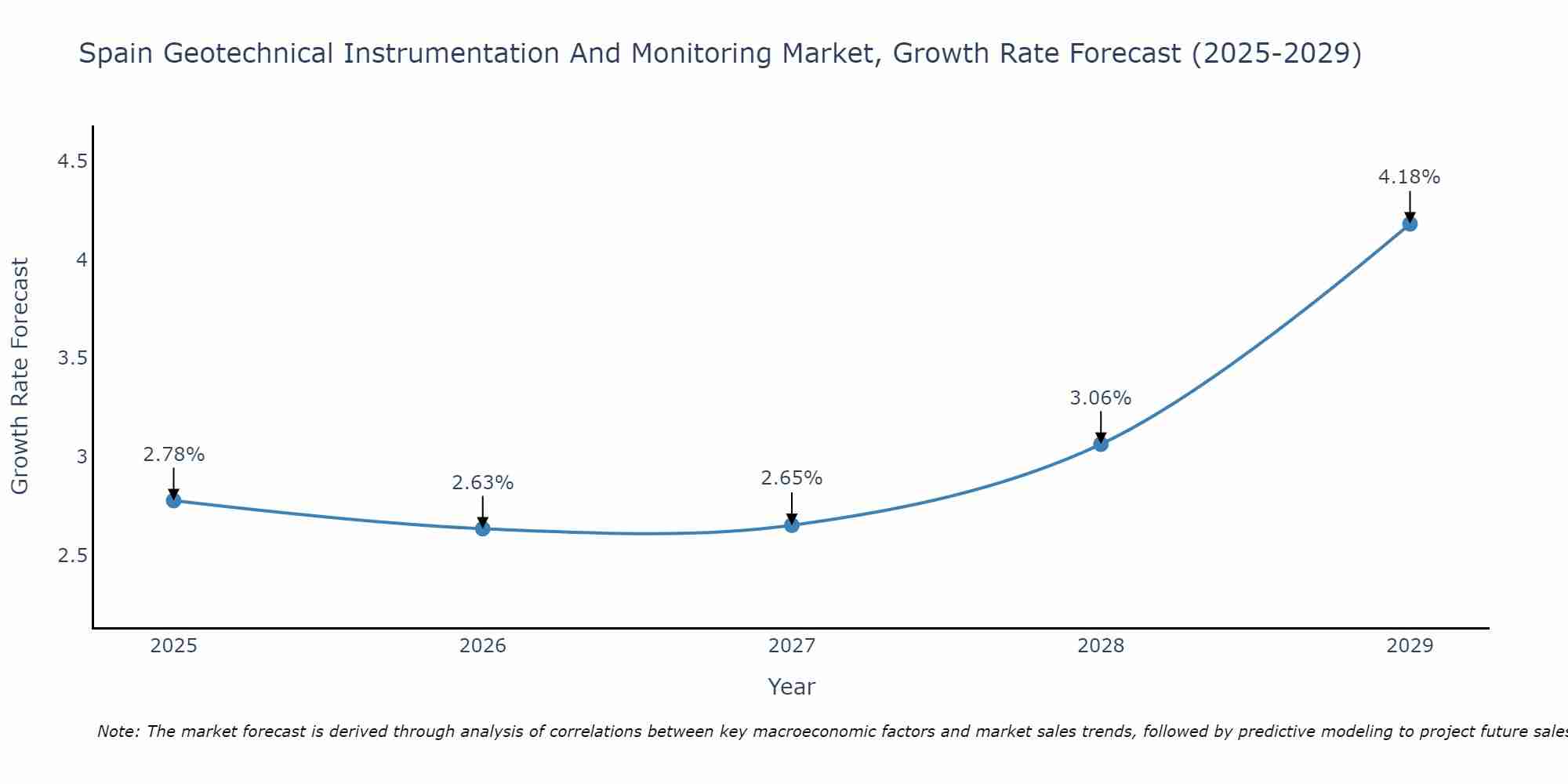 Spain Geotechnical Instrumentation And Monitoring Market Growth Rate