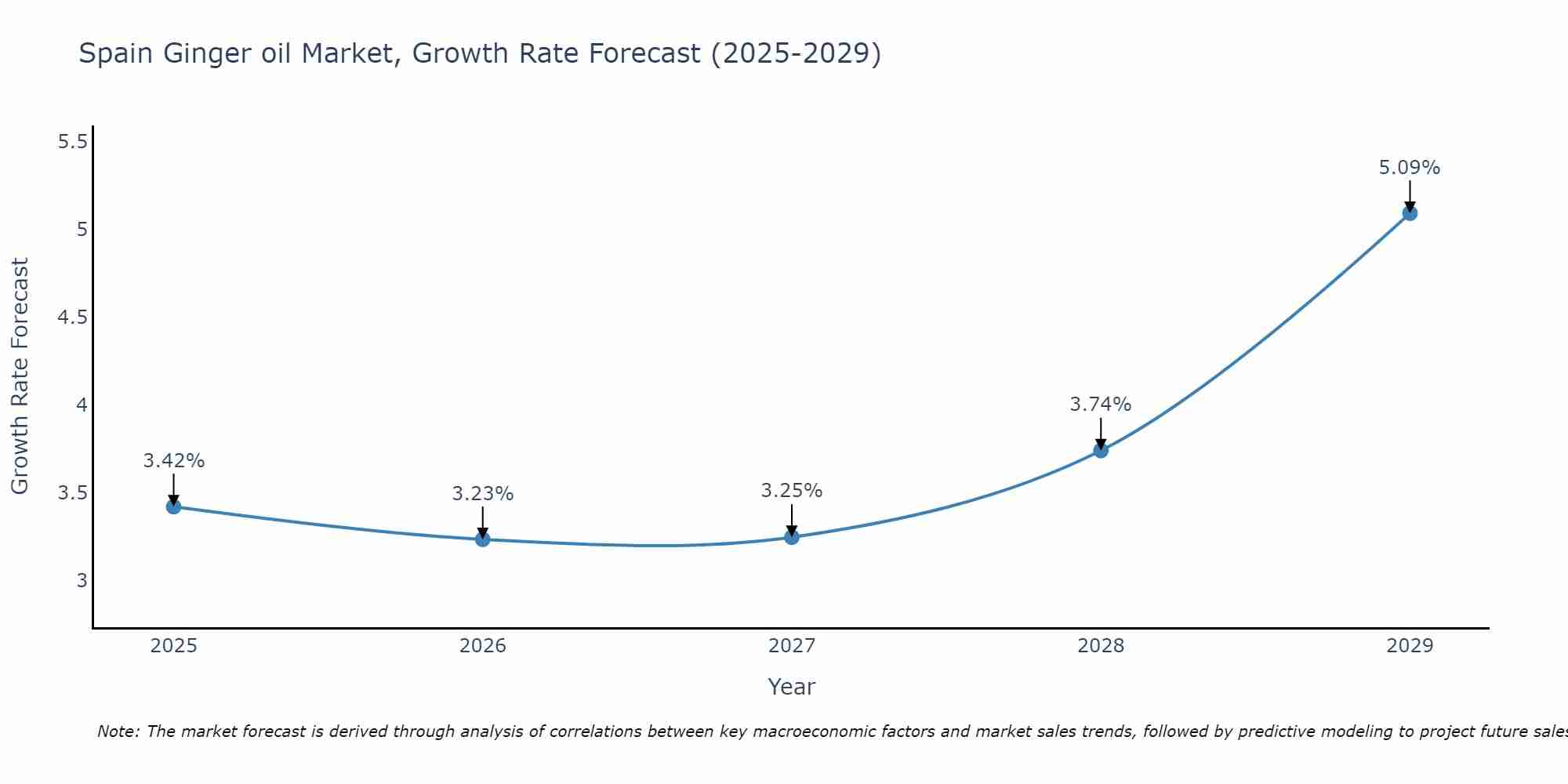 Spain Ginger oil Market Size Growth Rate