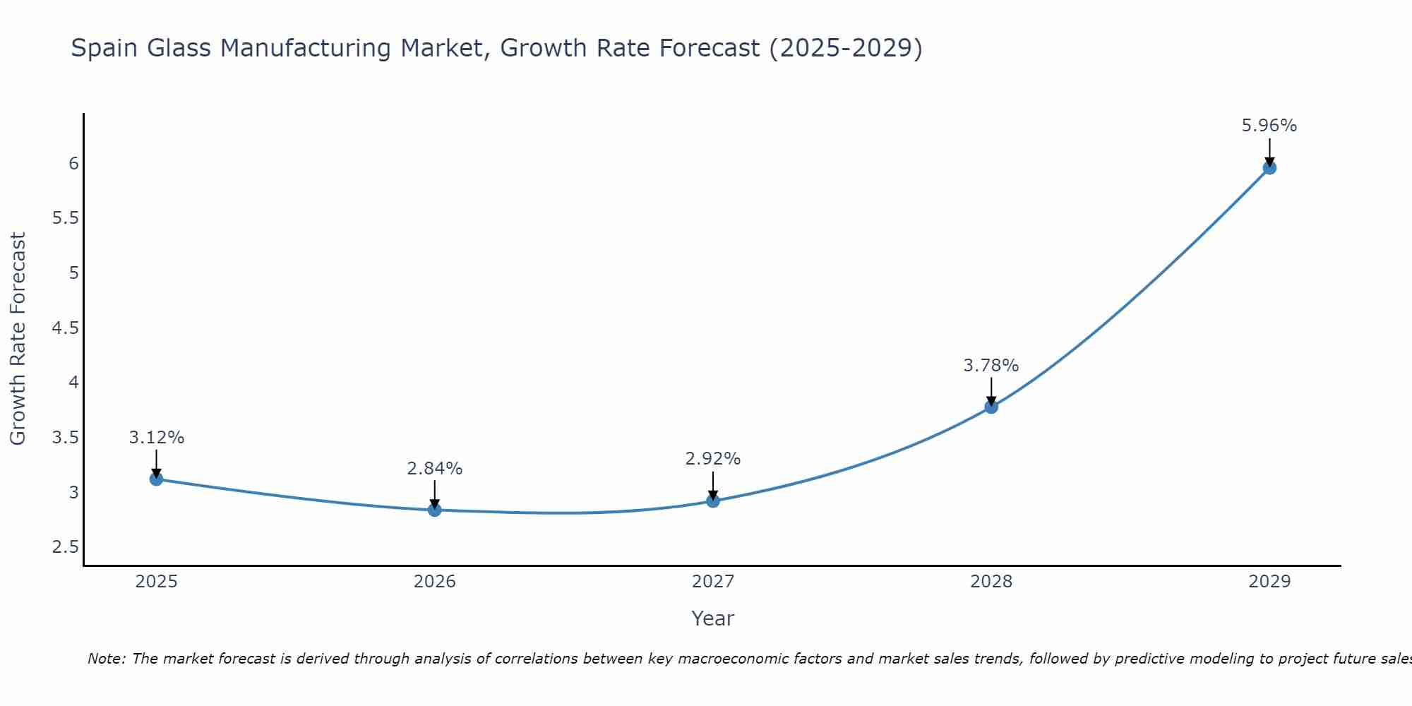Spain Glass Manufacturing Market Growth Rate