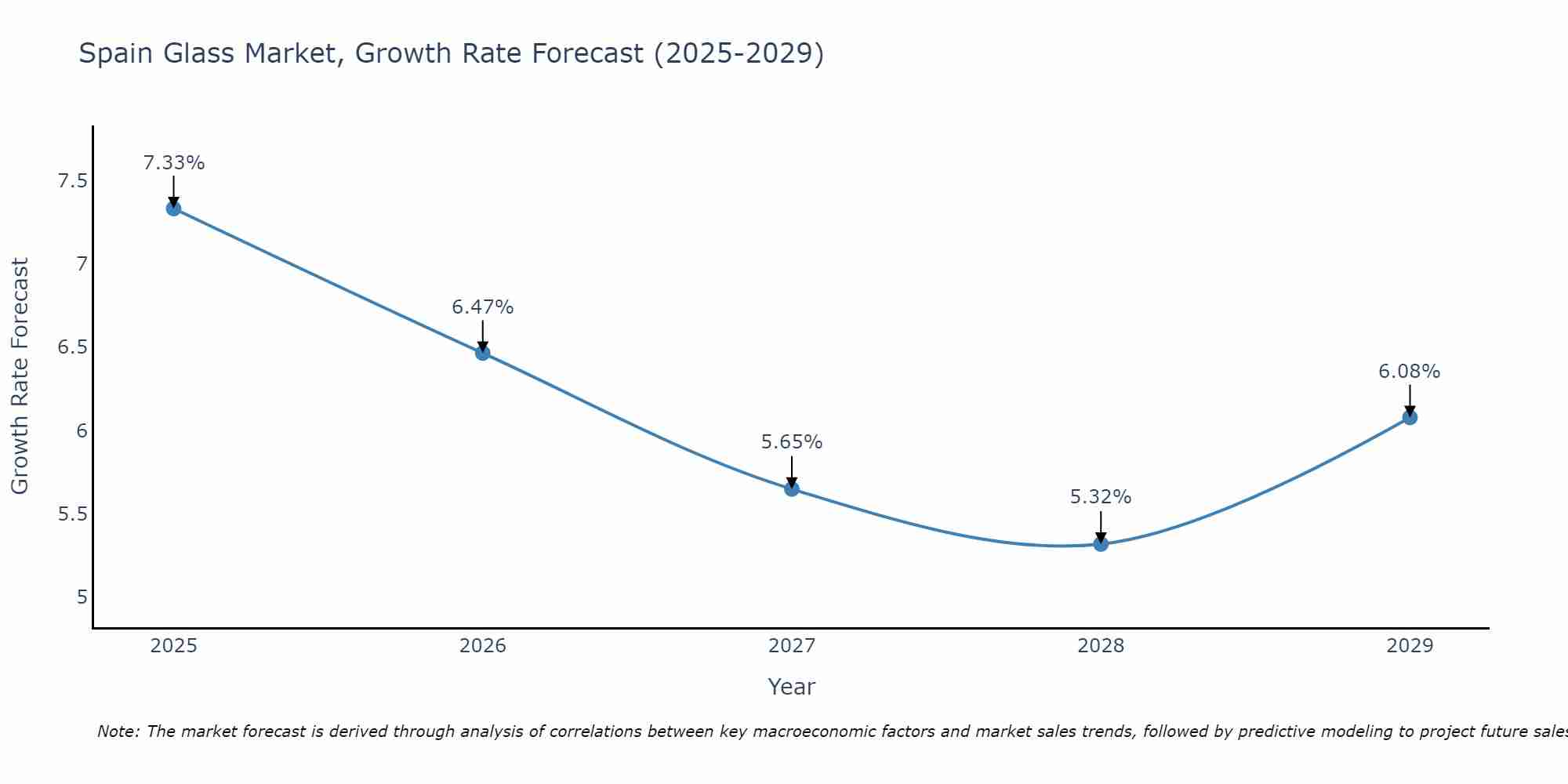Spain Glass Market Growth Rate