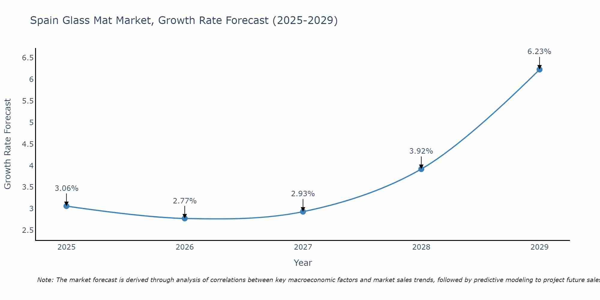 Spain Glass Mat Market Size Growth Rate