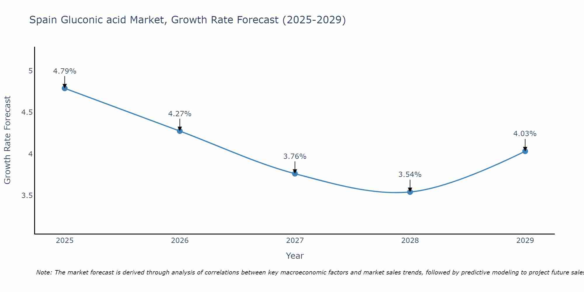 Spain Gluconic acid Market Size Growth Rate