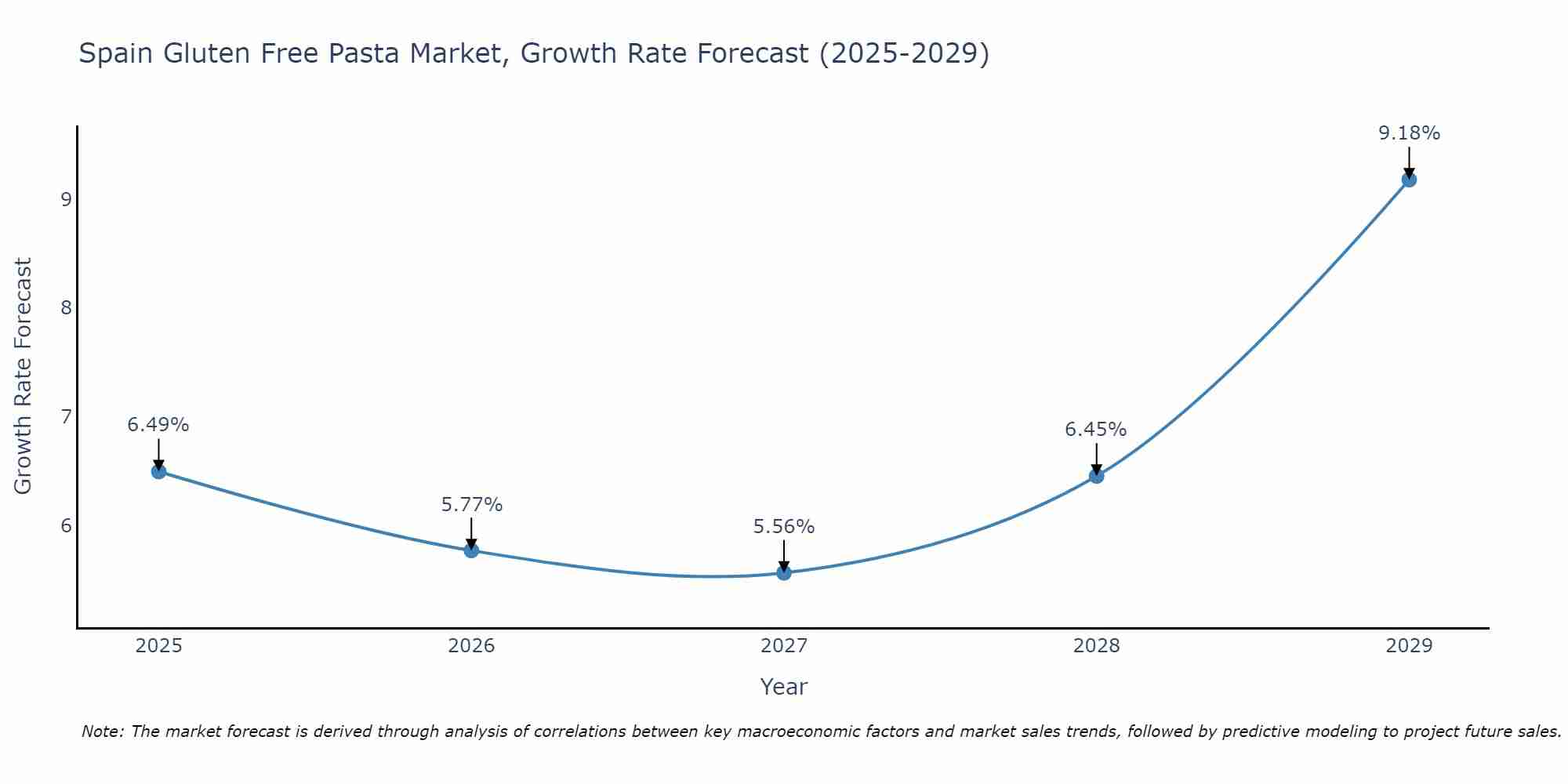 Spain Gluten Free Pasta Market Growth Rate