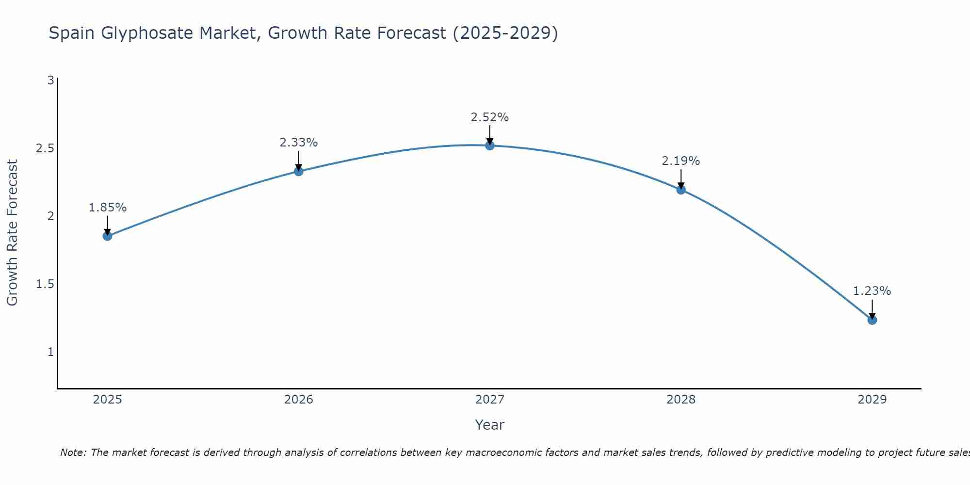 Spain Glyphosate Market Growth Rate