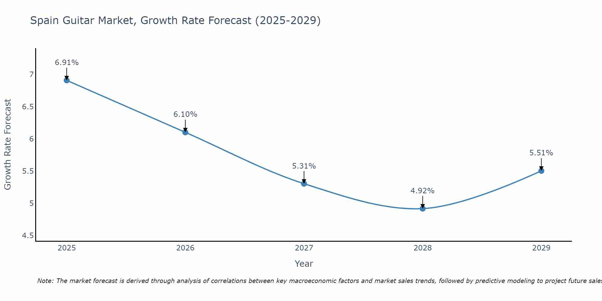 Spain Guitar Market Growth Rate