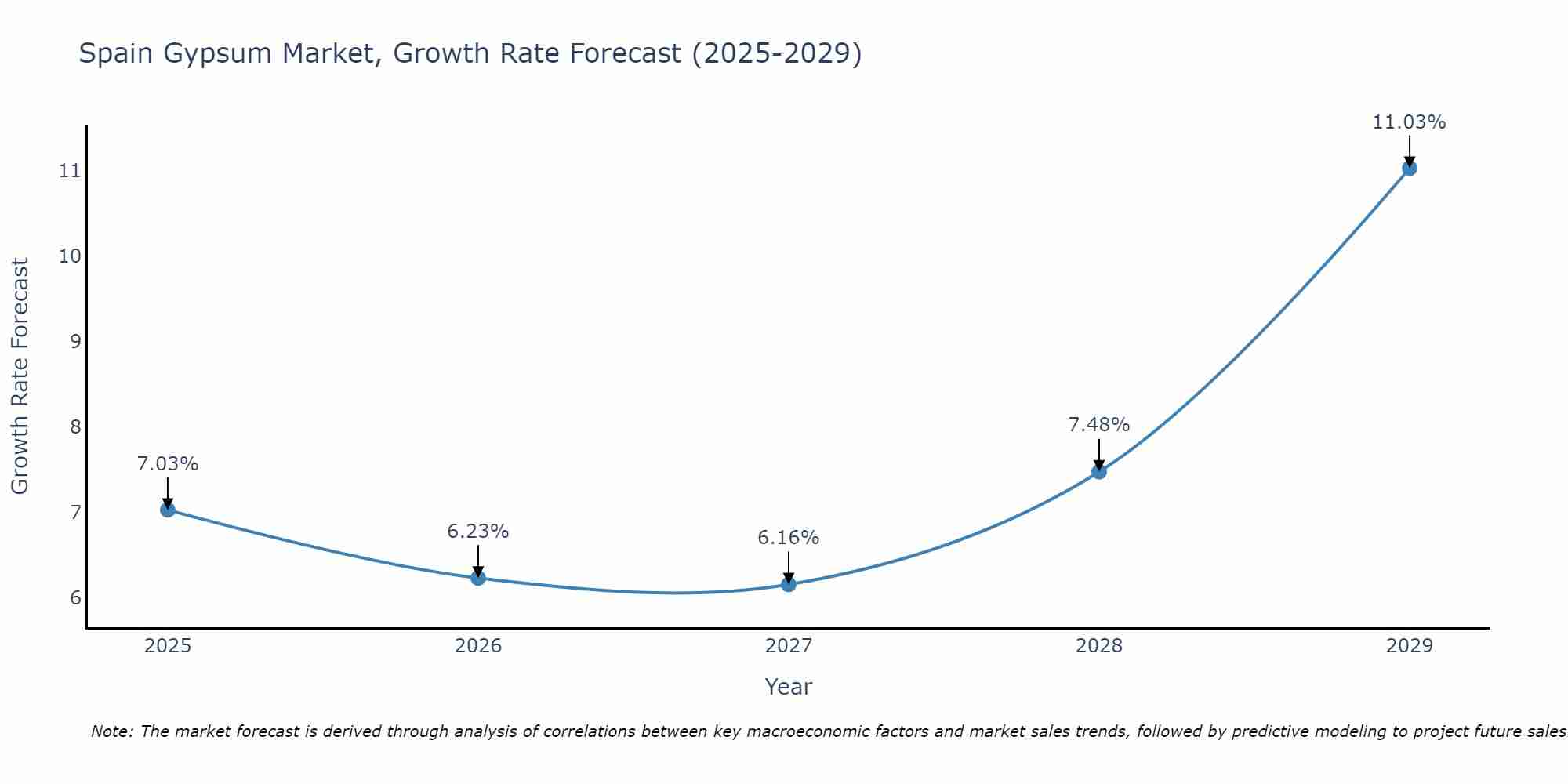 Spain Gypsum Market Growth Rate