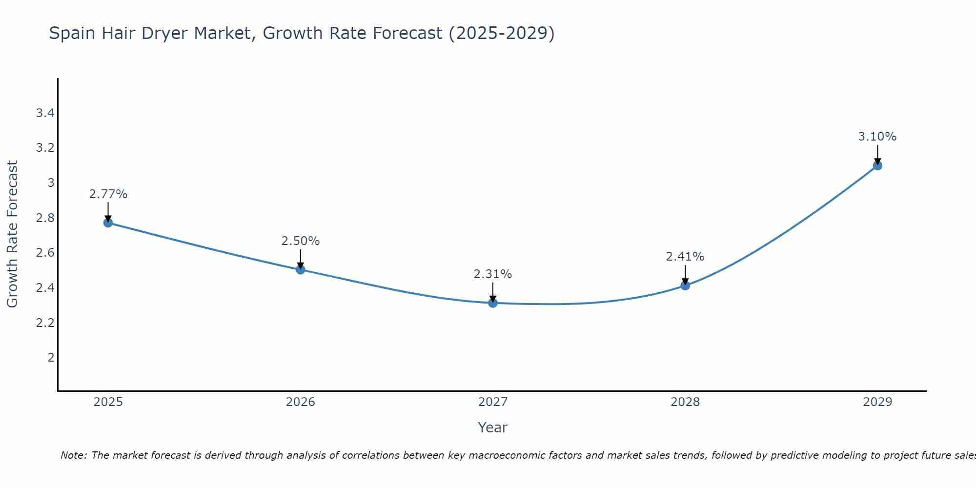 Spain Hair Dryer Market Growth Rate