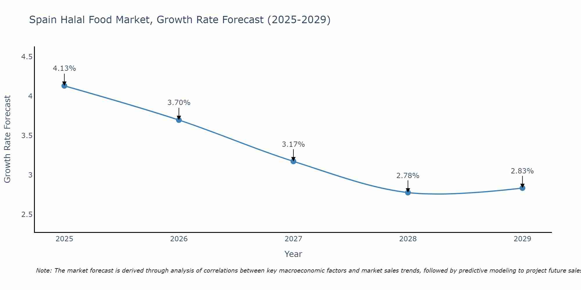 Spain Halal Food Market Size Growth Rate