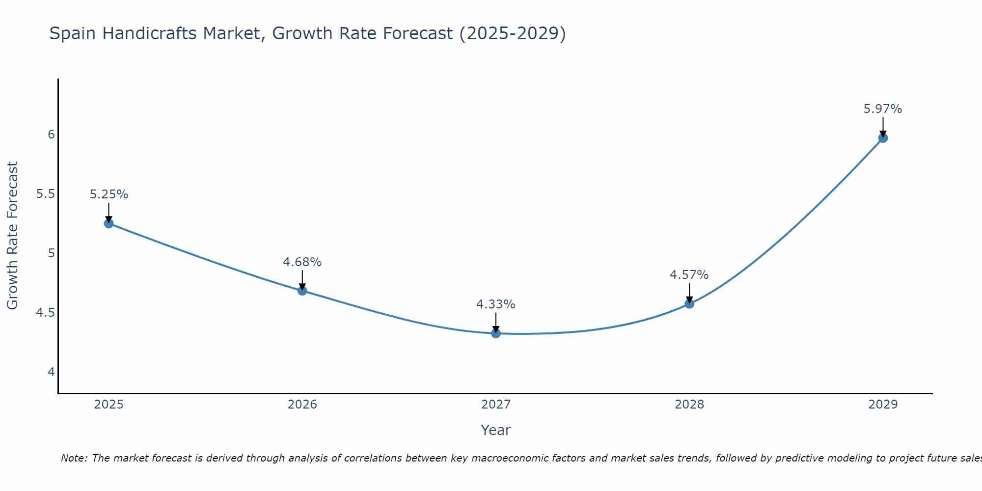 Spain Handicrafts Market Growth Rate