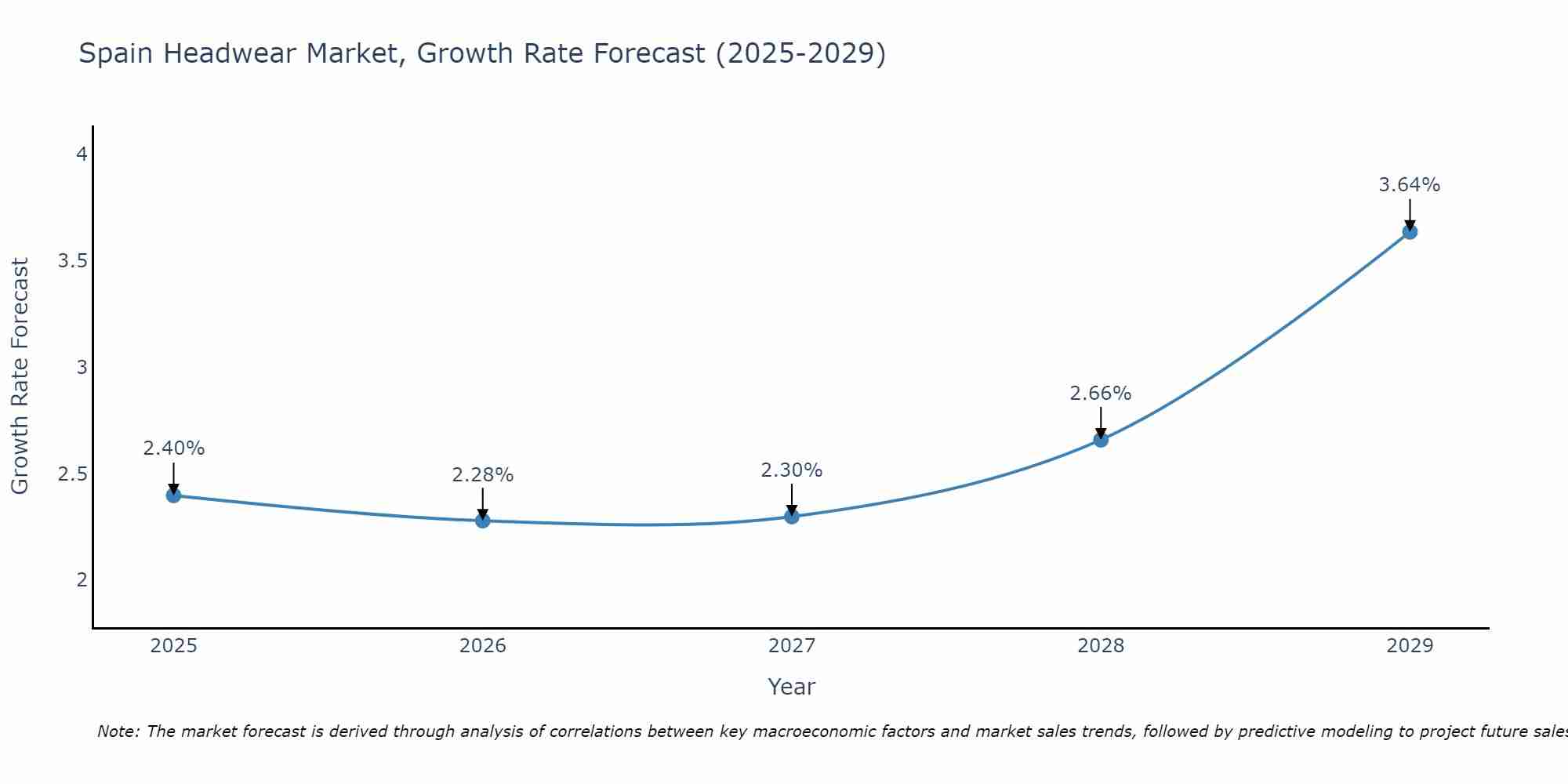 Spain Headwear Market Growth Rate