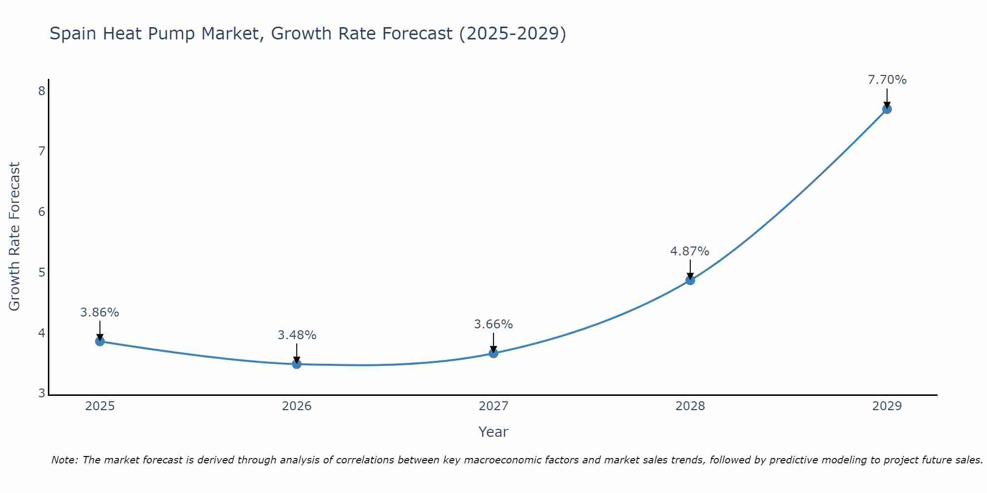 Spain Heat Pump Market Size Growth Rate