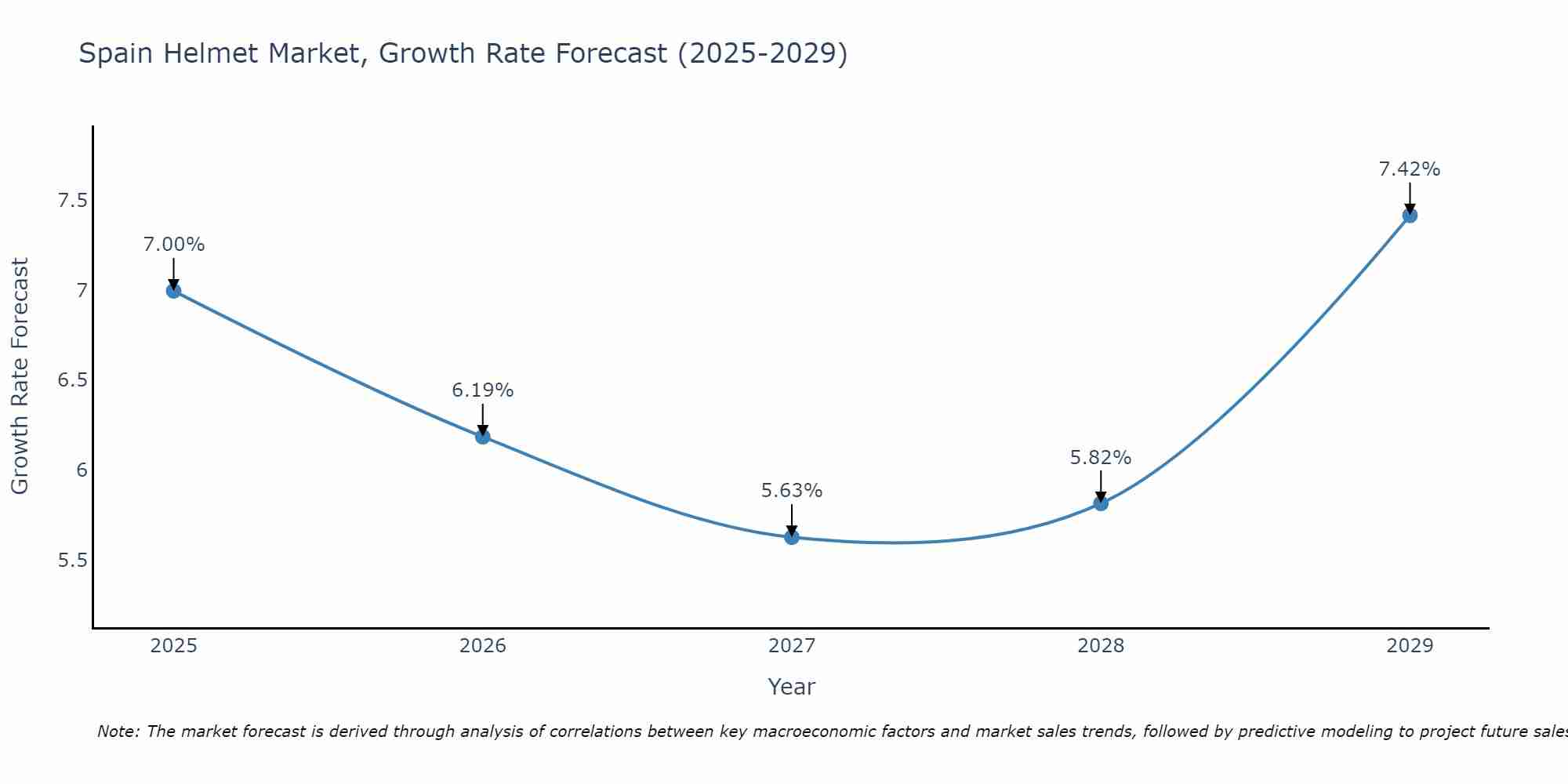 Spain Helmet Market Growth Rate