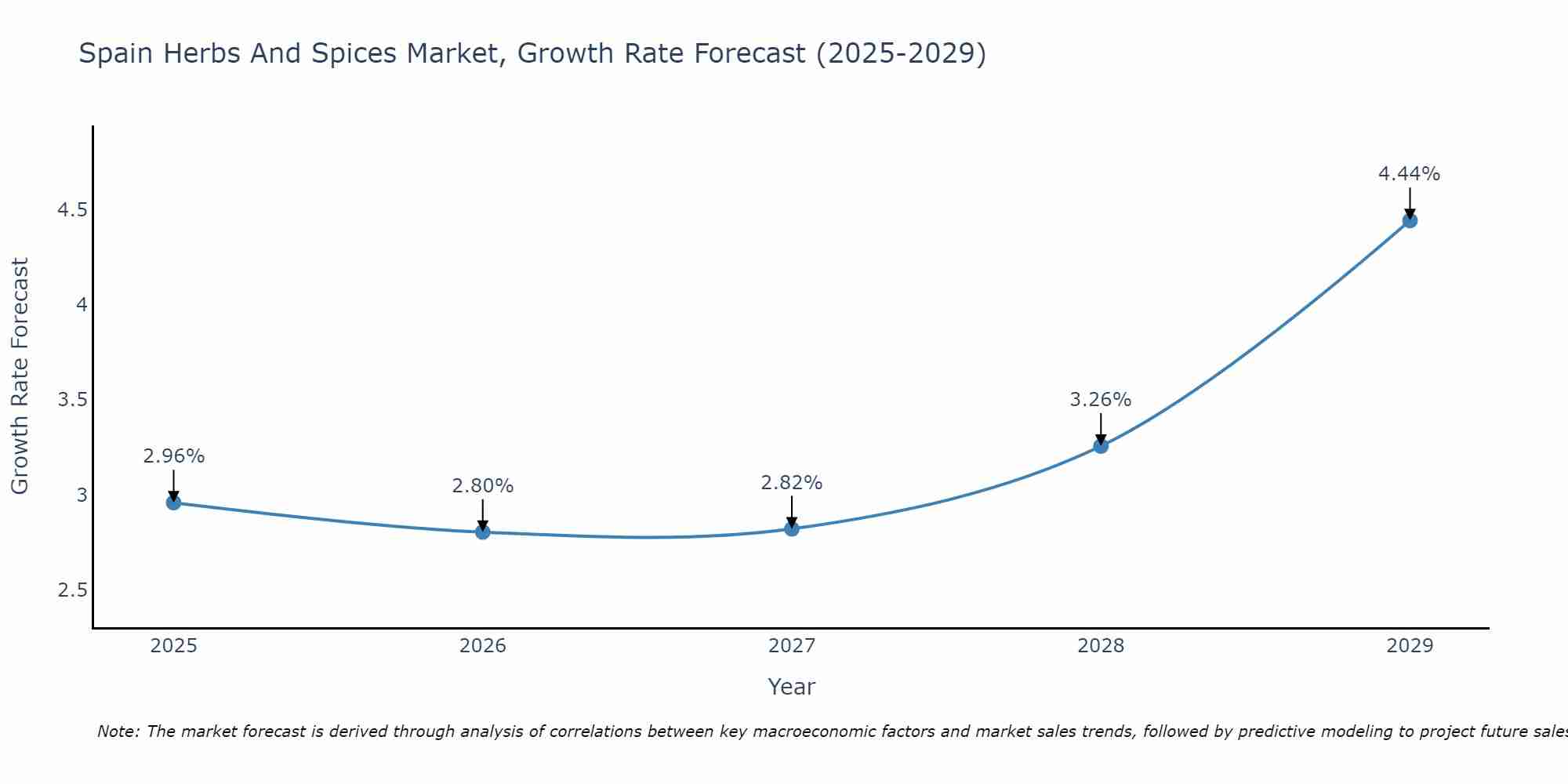 Spain Herbs And Spices Market Growth Rate