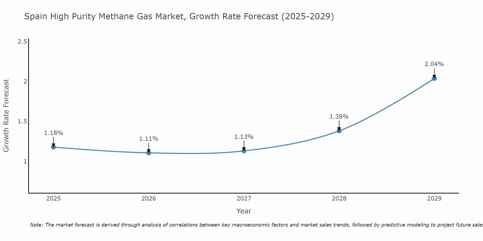 Spain High Purity Methane Gas Market Growth Rate
